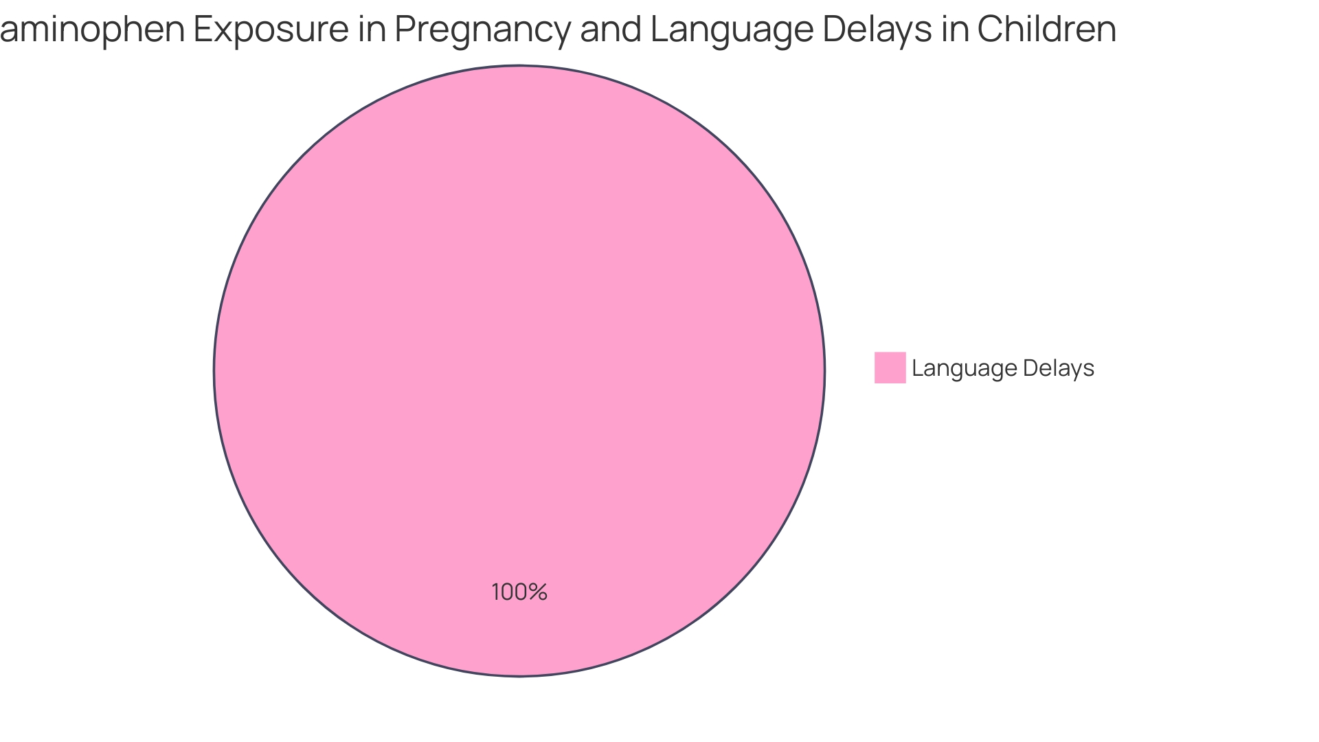 Proportion of children diagnosed with neurodevelopmental disorders based on prenatal acetaminophen exposure