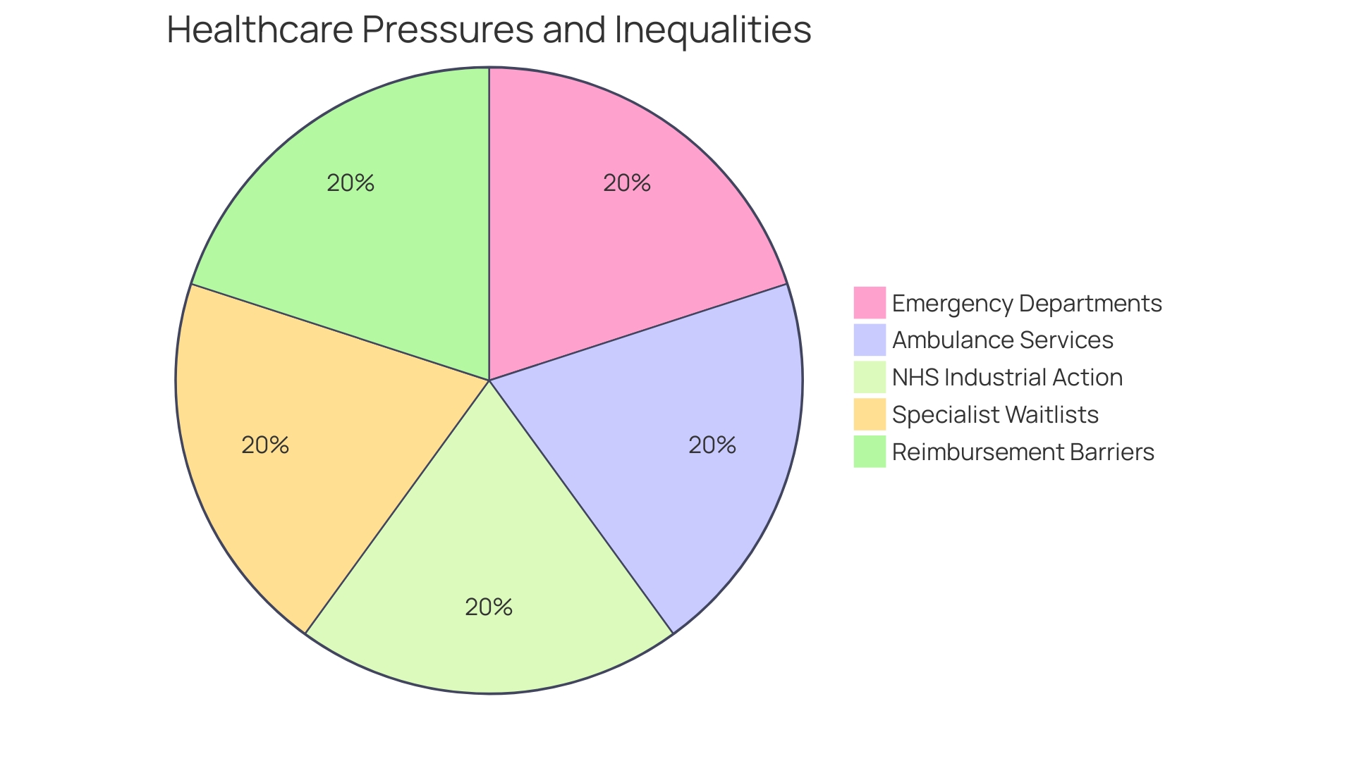 Proportion of Children on Waiting Lists for Autism Assessments