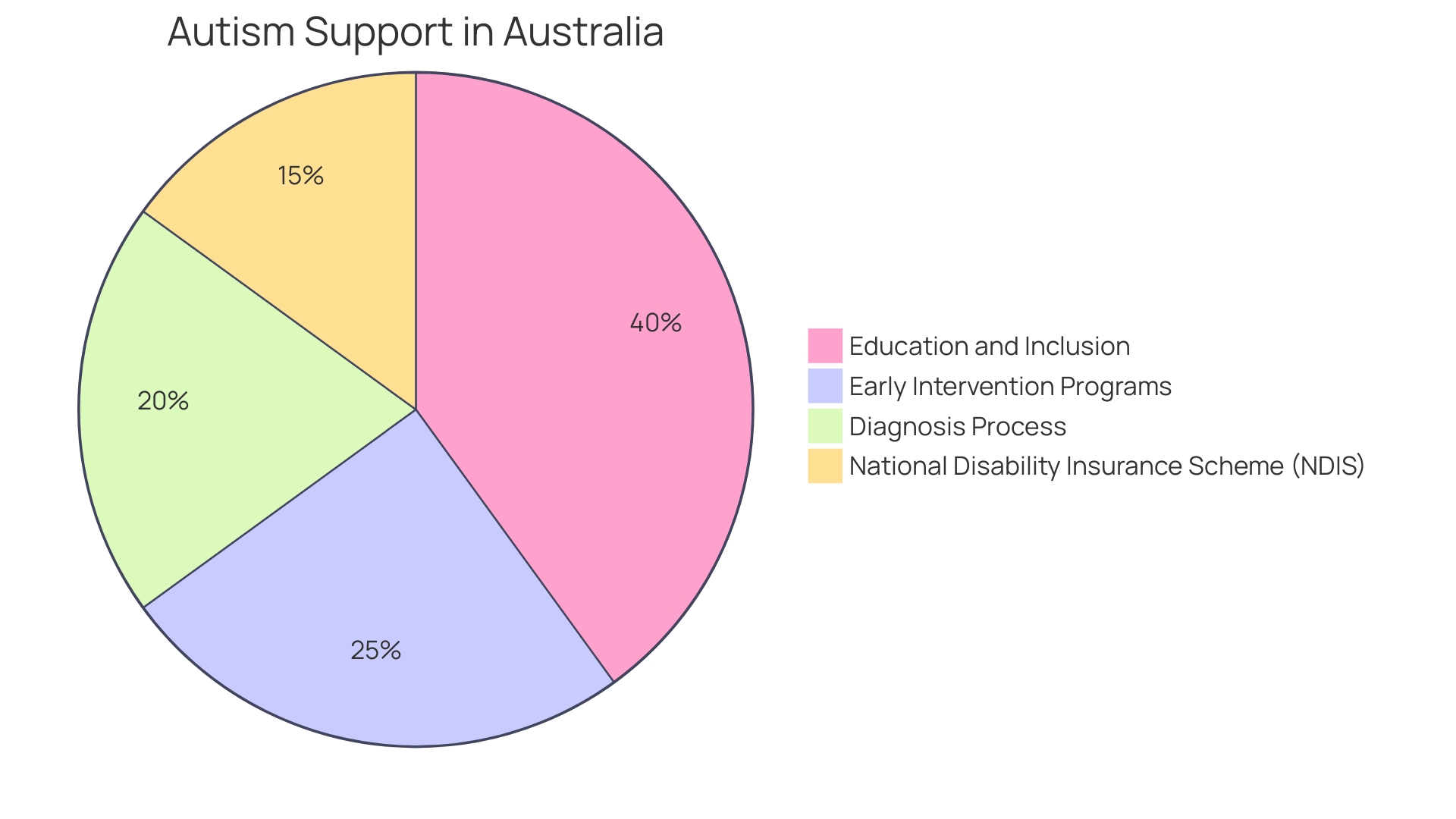 Proportion of Children with Autism Spectrum Disorder (ASD) Diagnosed at Different Ages