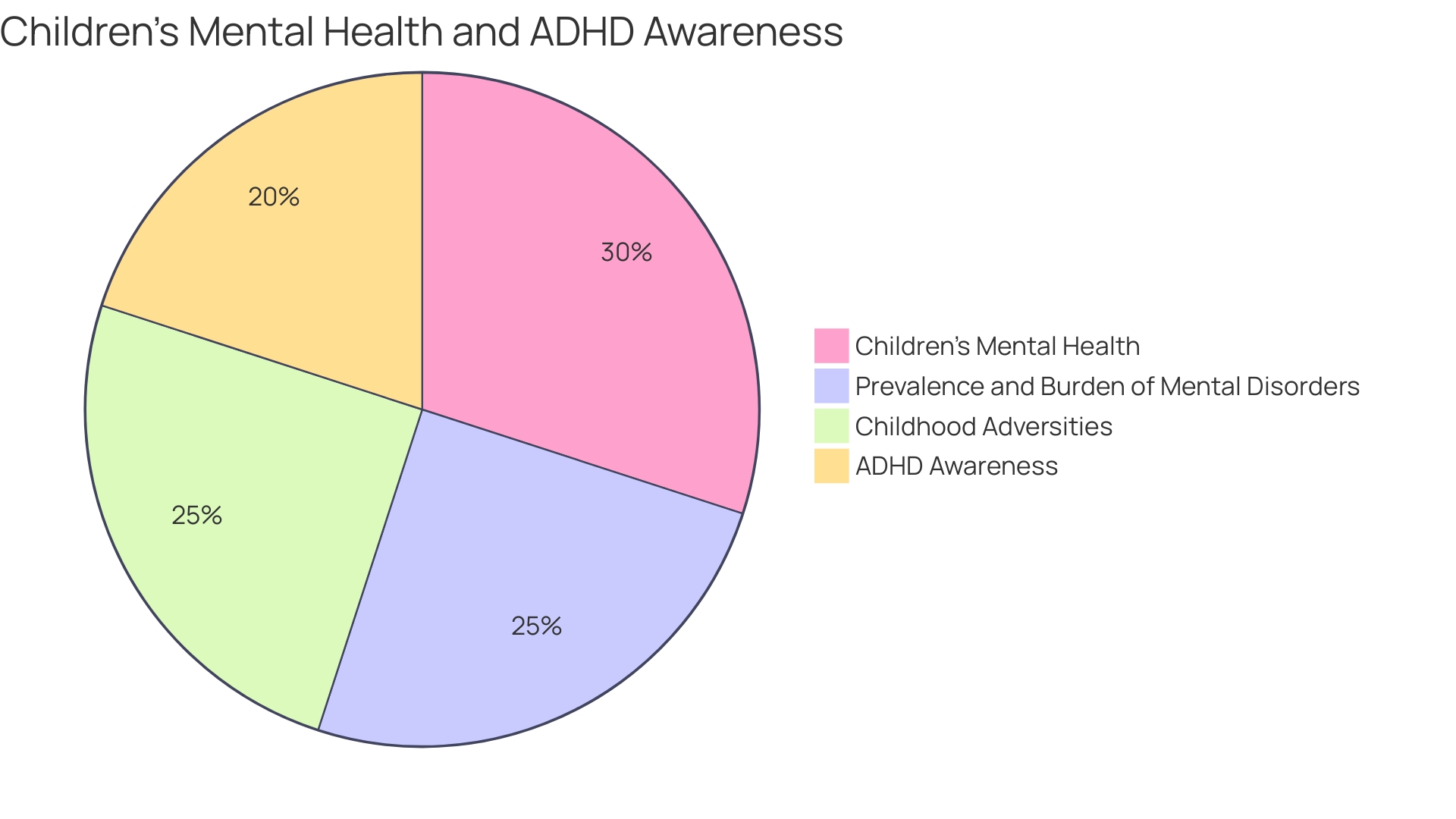 Proportion of Children with Developmental Disorders