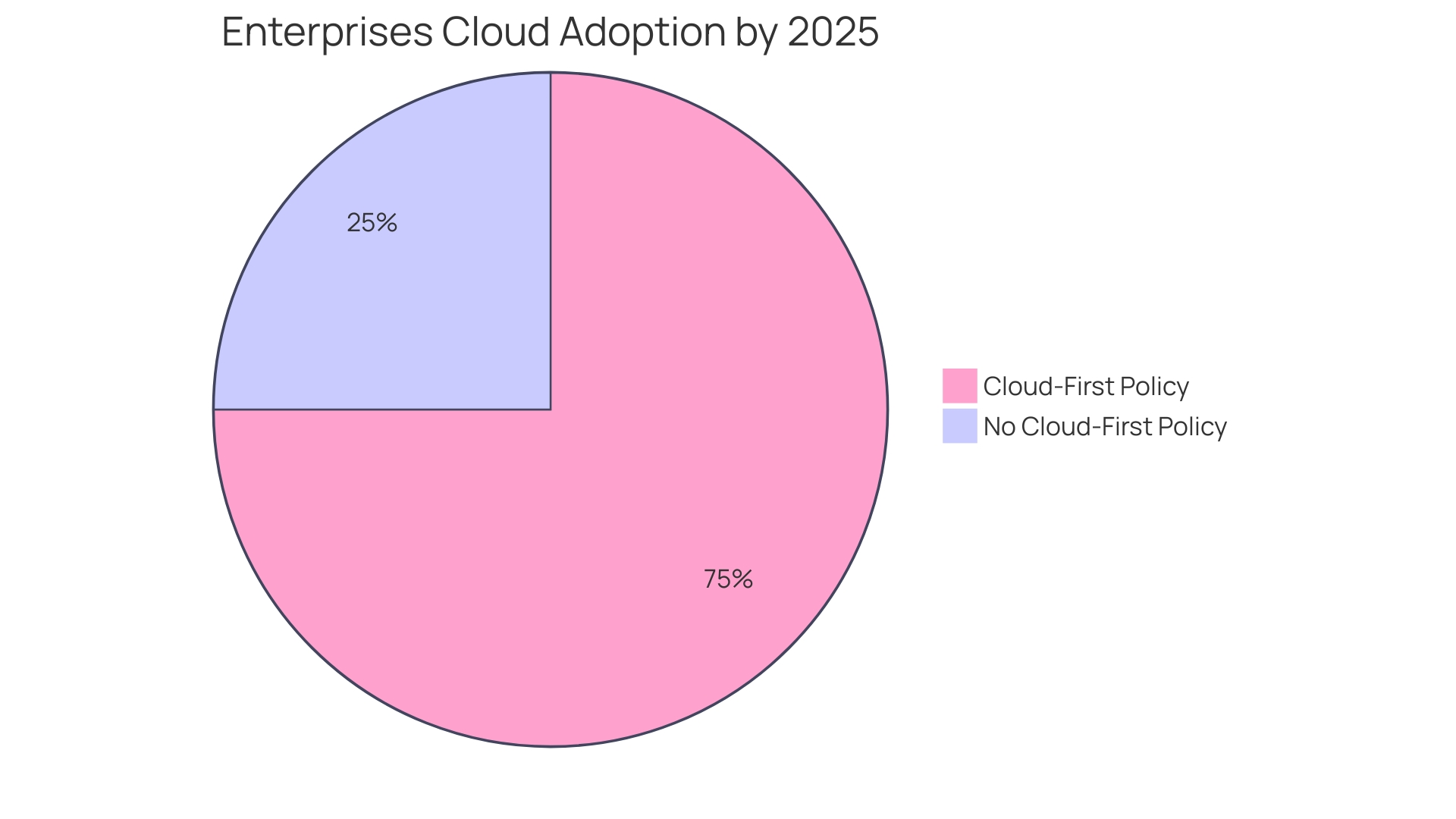 Proportion of Cloud Adoption in Enterprises by 2025