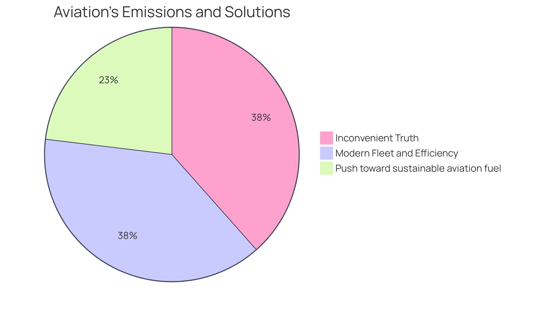 Proportion of CO2 emissions from aviation