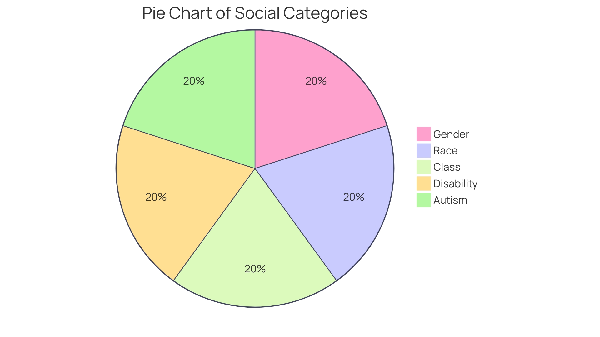 Proportion of Communication Challenges in Adult Women with Autism