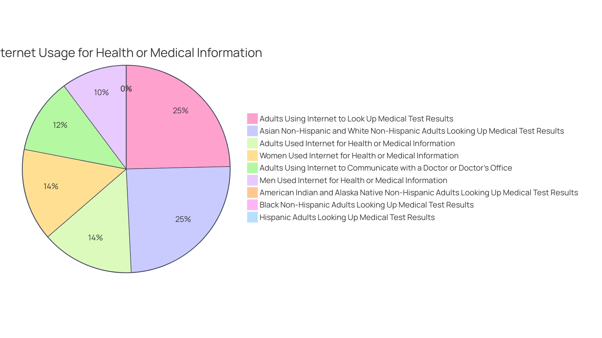 Proportion of Communication Channels Used for Wellness Program