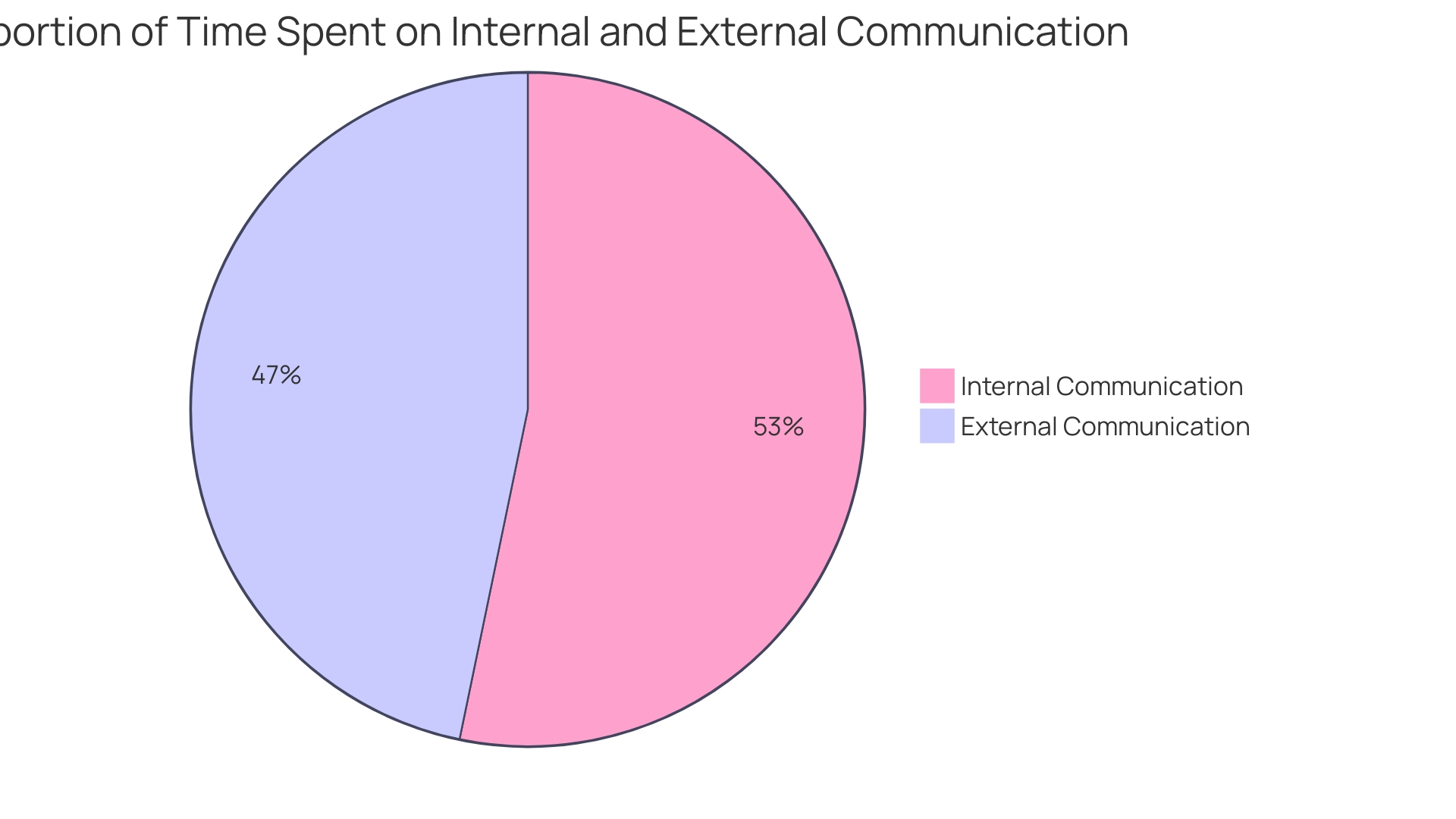 Proportion of Communication Channels Used in Corporate Health Programs