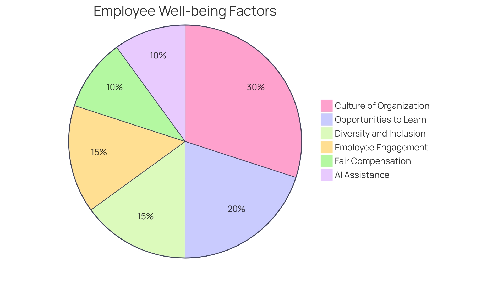 Proportion of Companies Embedding Employee Well-being into Business Strategy