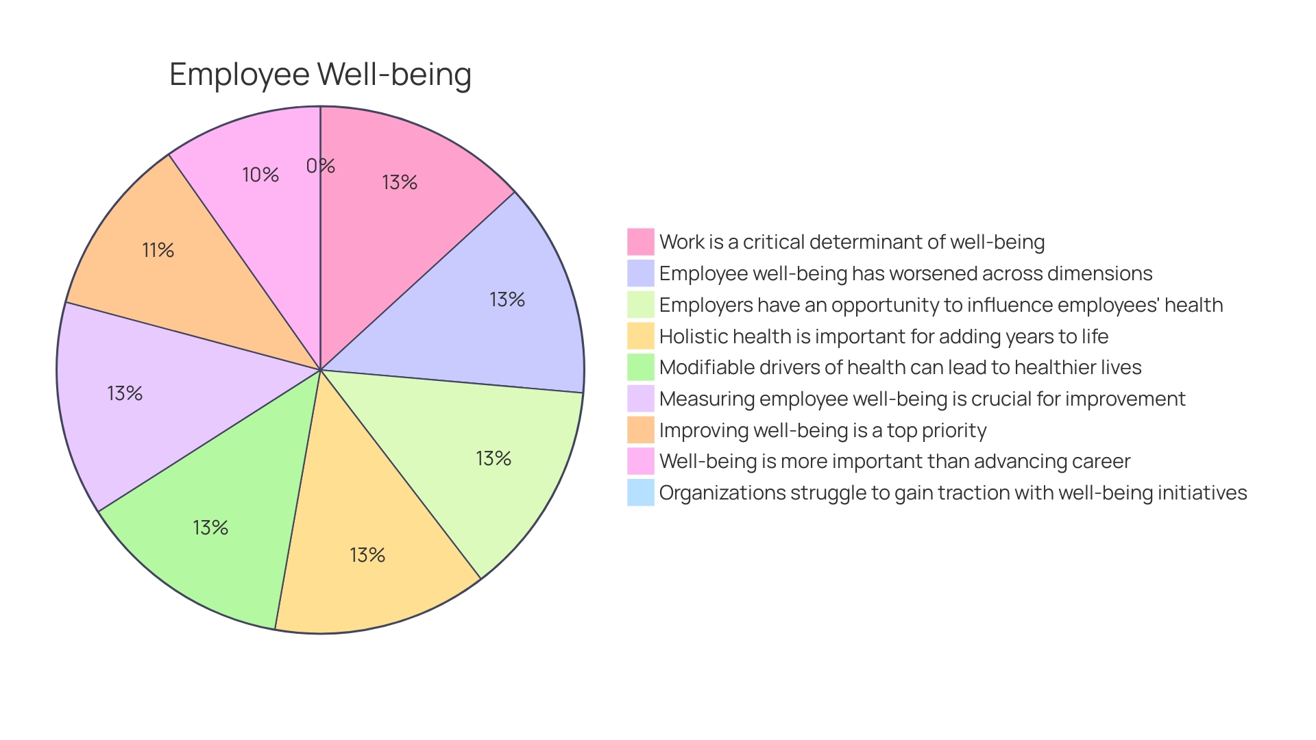 Proportion of Companies Integrating Employee Well-being