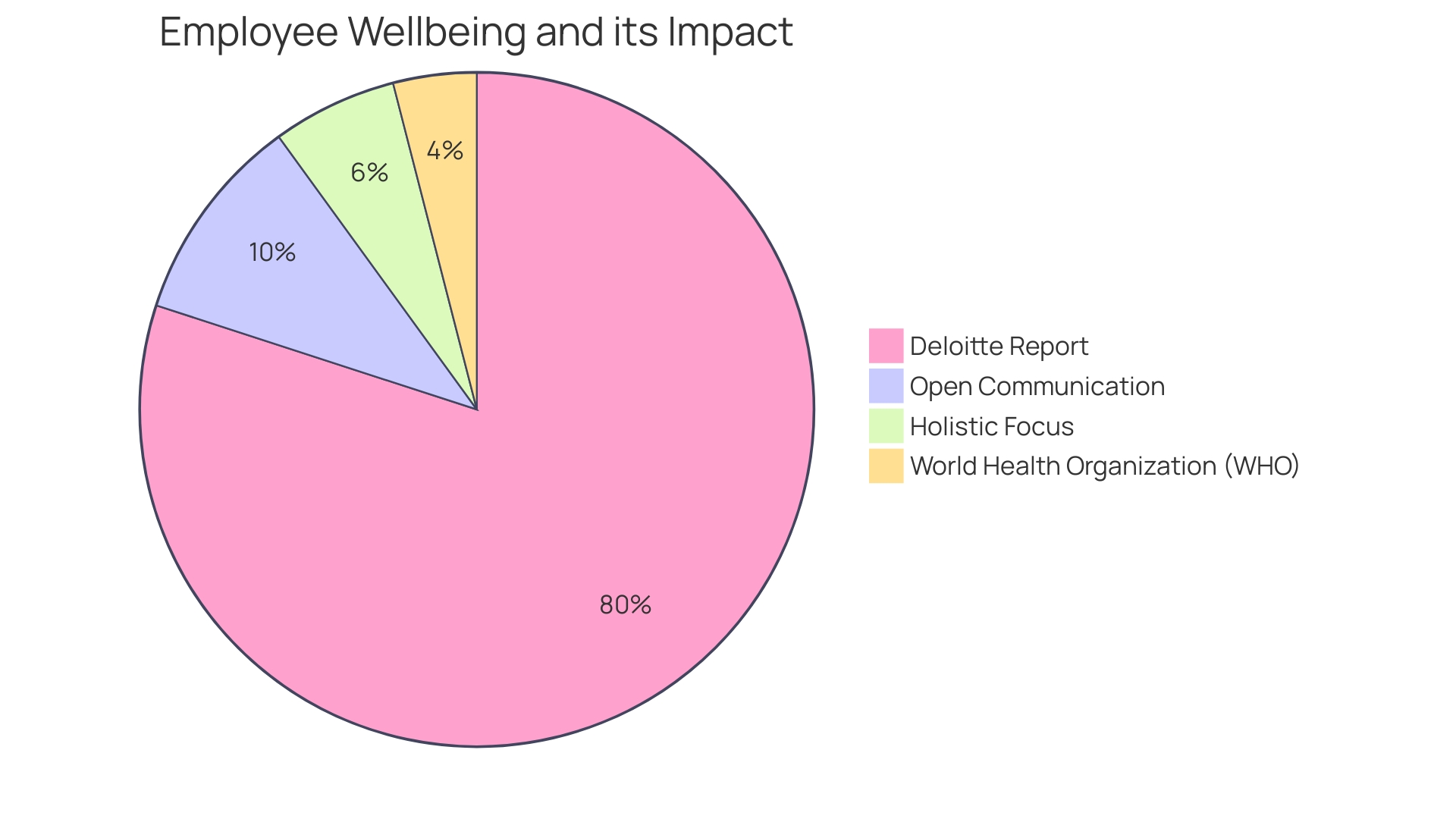 Proportion of Companies Investing in Employee Health