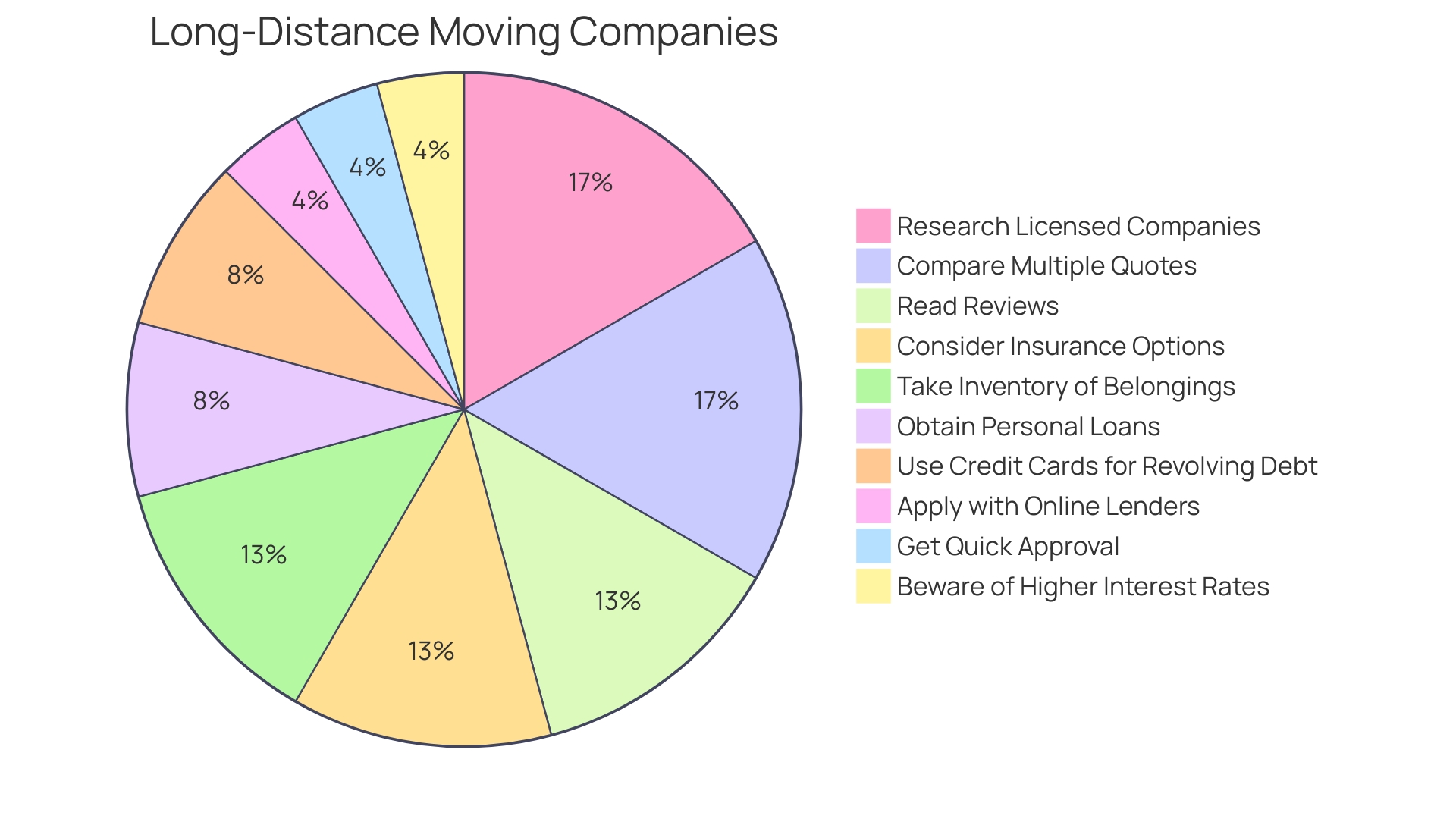 Proportion of Companies Opting for Pallet Mover Rental