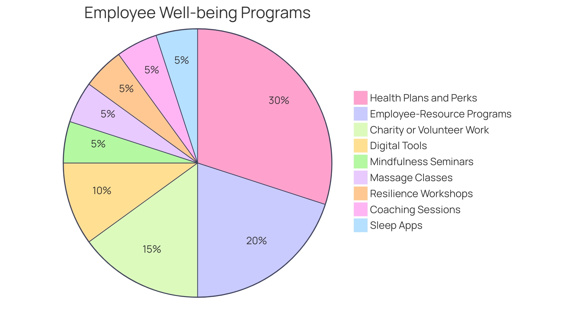 Proportion of Companies Prioritizing Employee Well-being