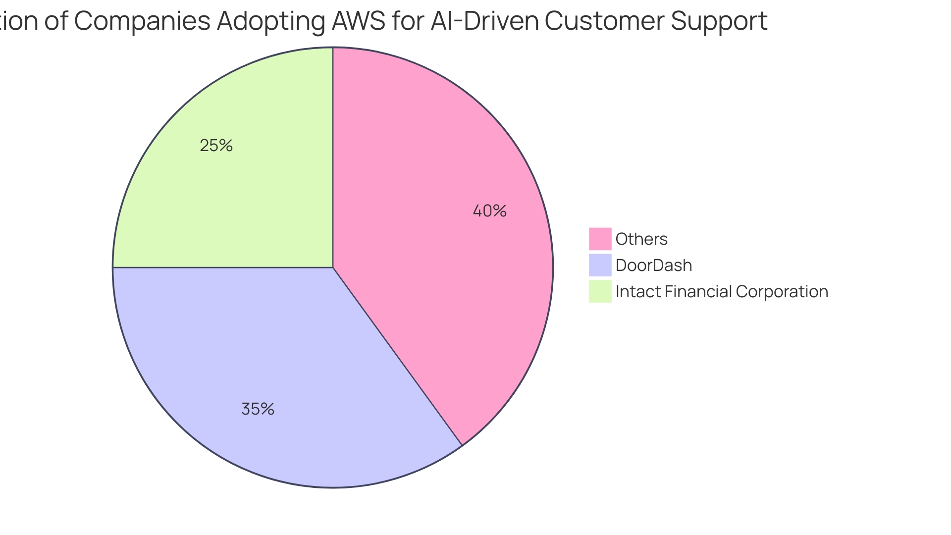 Proportion of Companies Utilizing AWS Services for AI in Customer Support