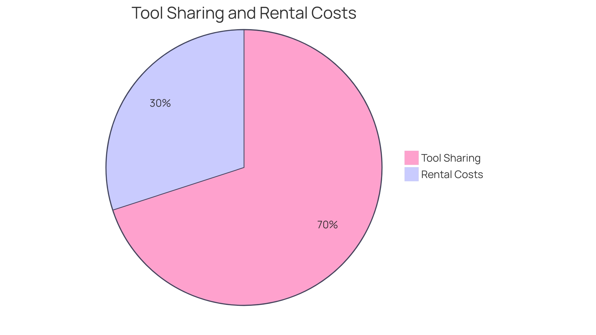 Proportion of Construction Companies Renting Tools and Machinery