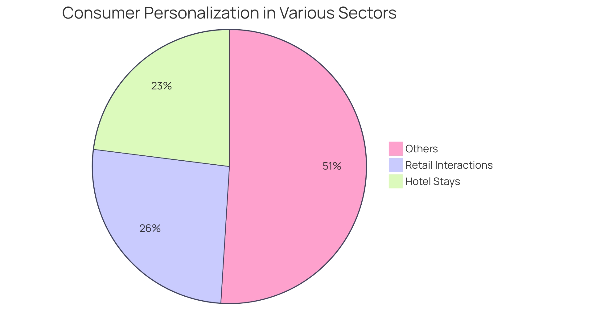 Proportion of Consumers Experiencing Personalization in Different Sectors