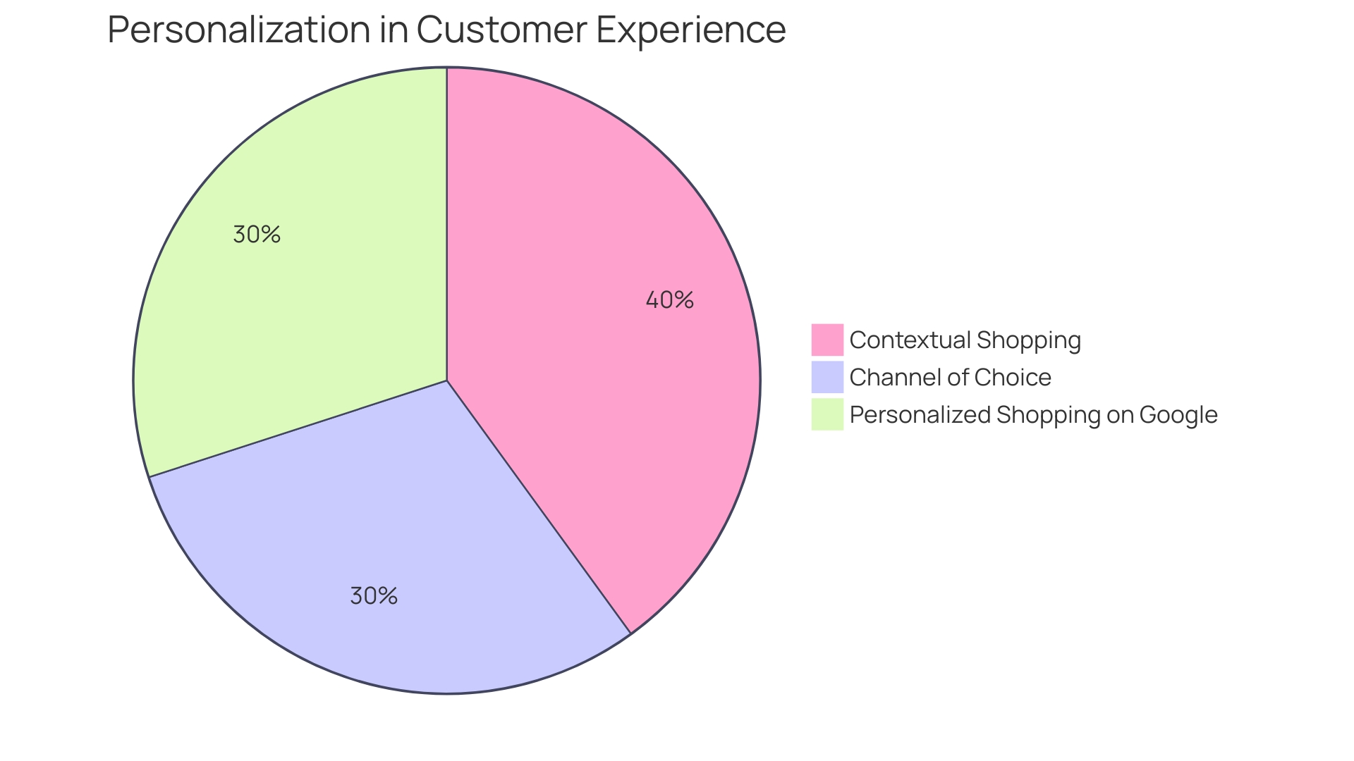 Proportion of Consumers' Perception of Personalization in E-commerce