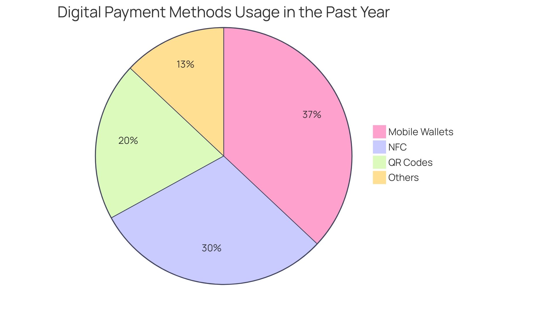 Proportion of Consumers Using Digital Payment Methods in 2023