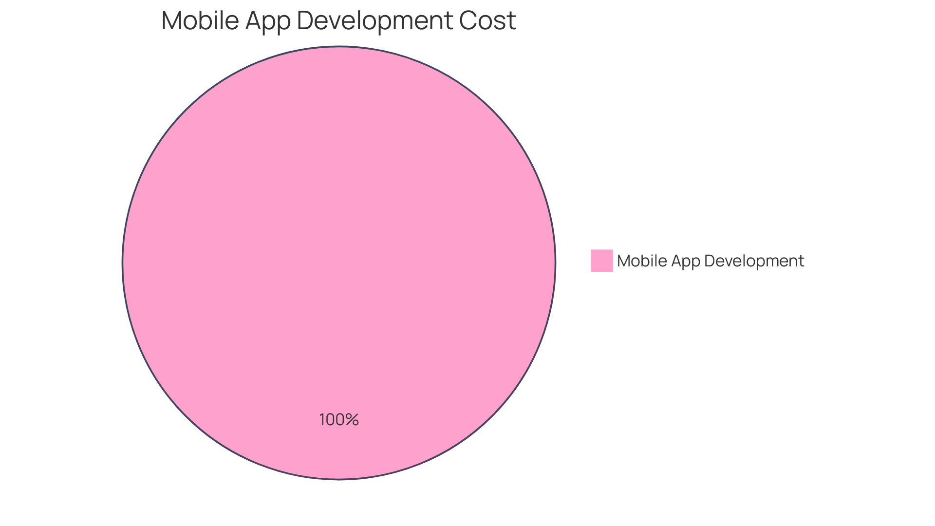 Proportion of Costs in E-commerce Website and App Development