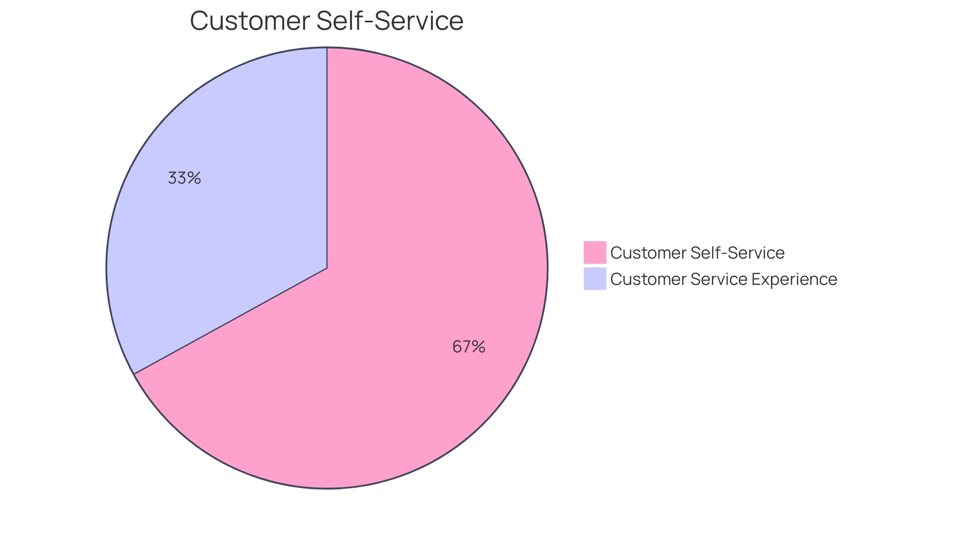 Proportion of Customer Service Preferences