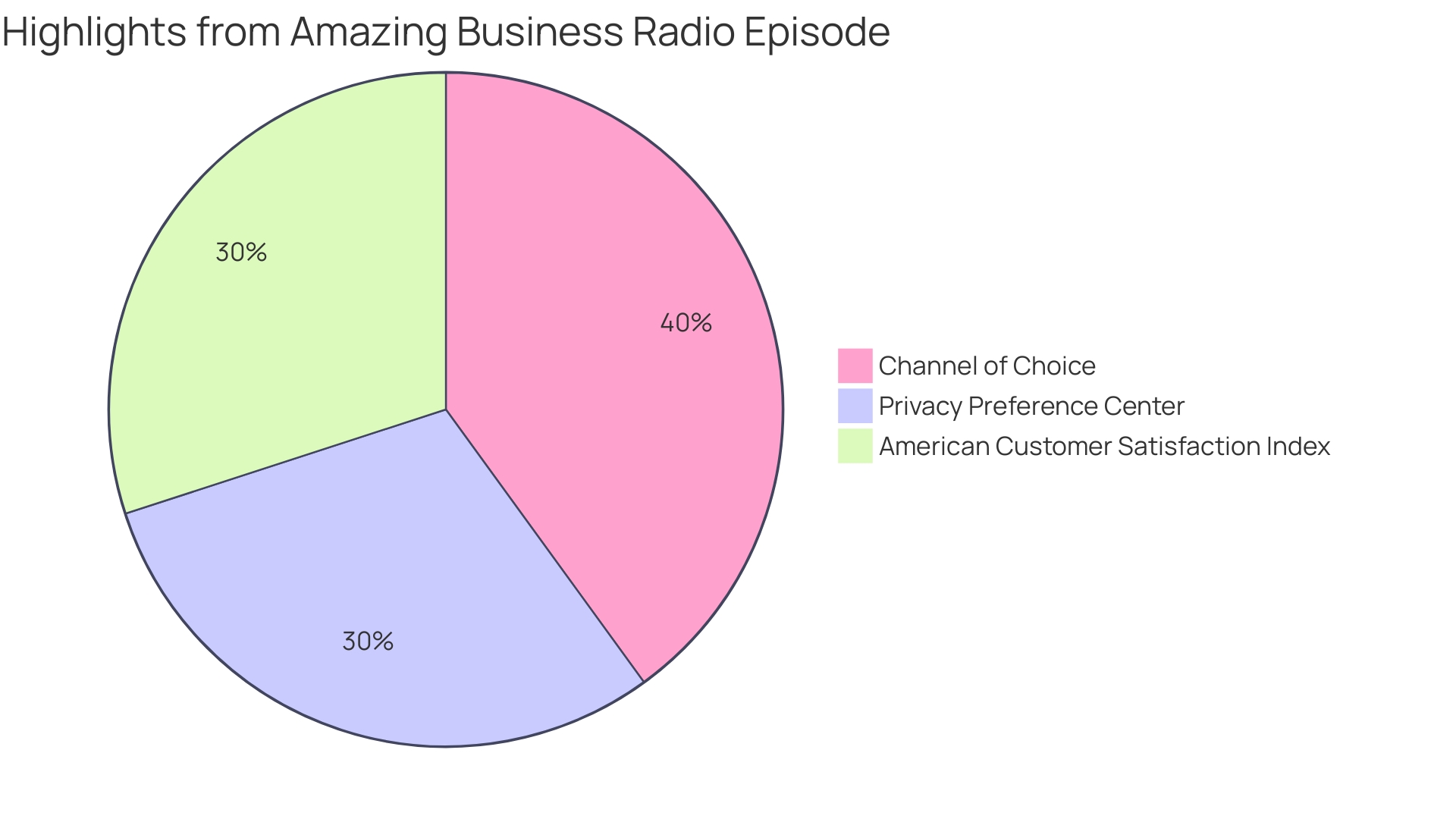 Proportion of Customers Believing Personalization Expectations are Not Being Fulfilled