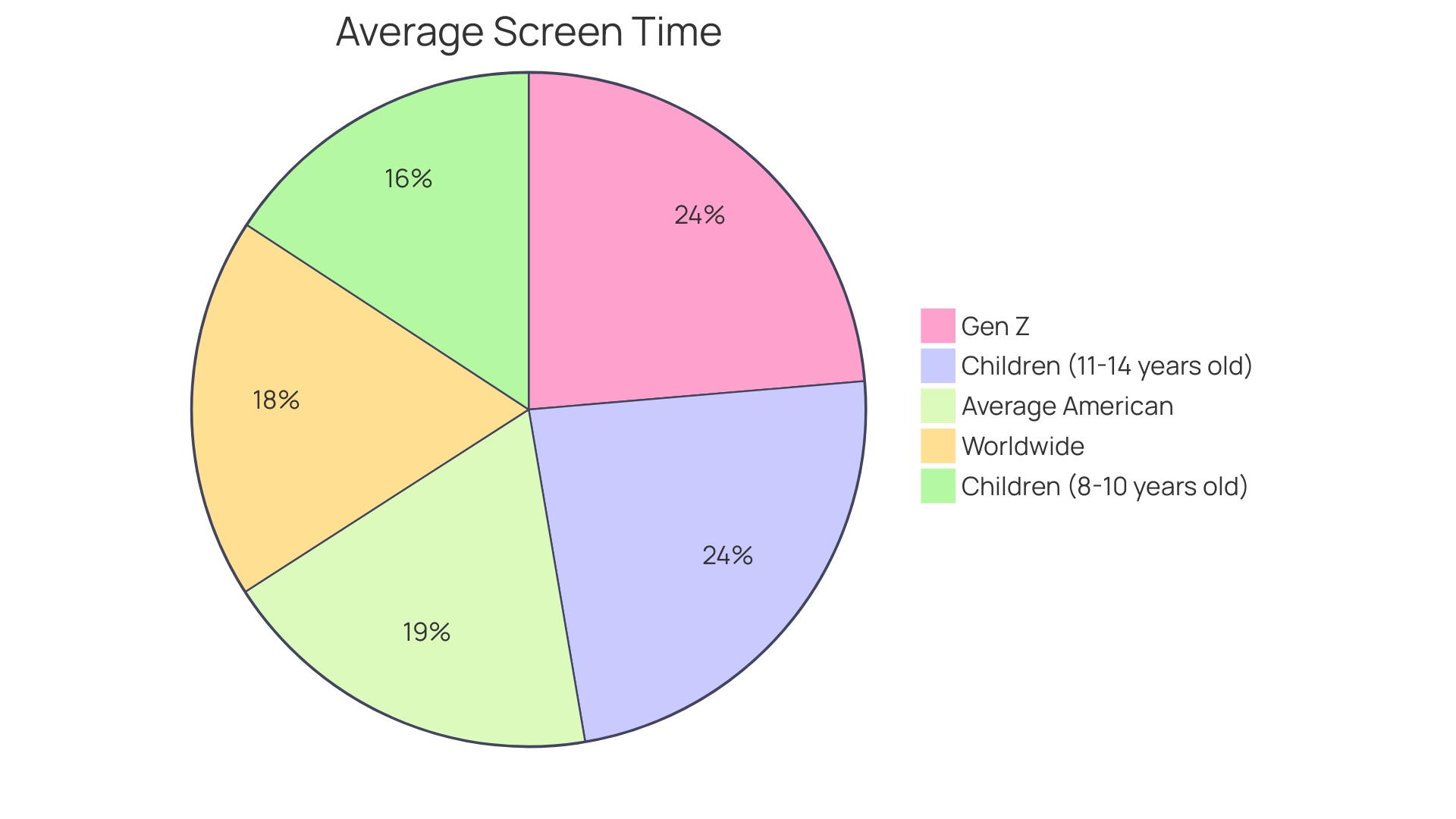 Proportion of Daily Screen Time