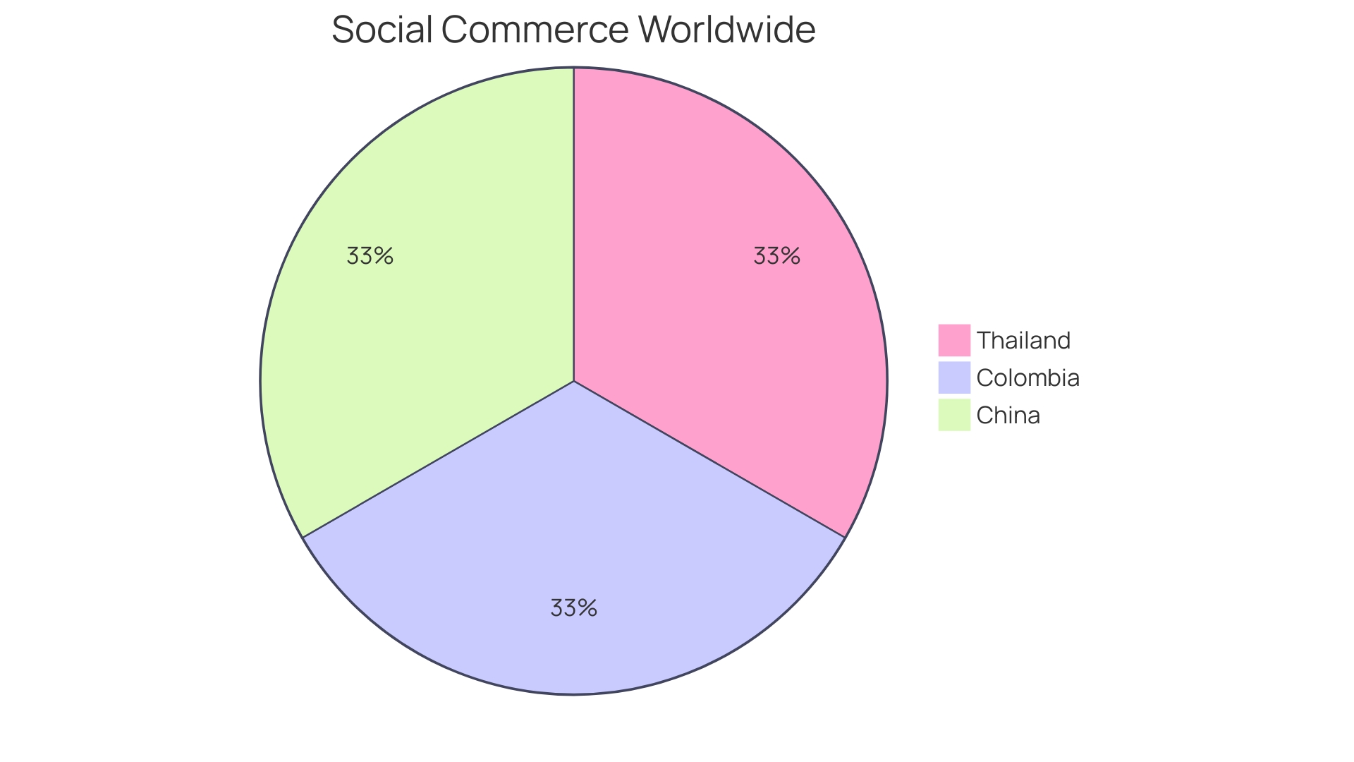 Proportion of E-Commerce Sales through Social Media