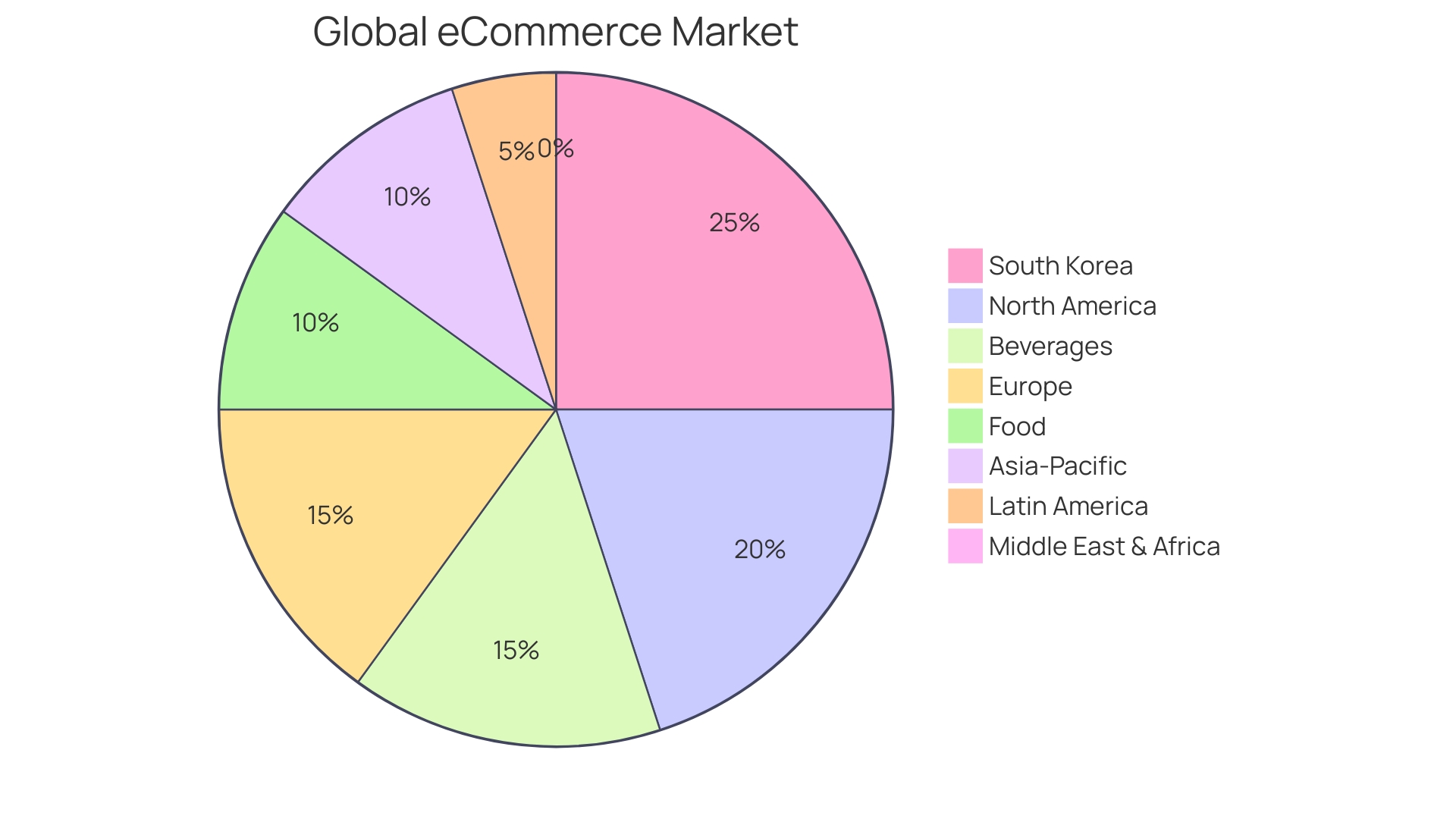 Proportion of E-commerce Success Factors