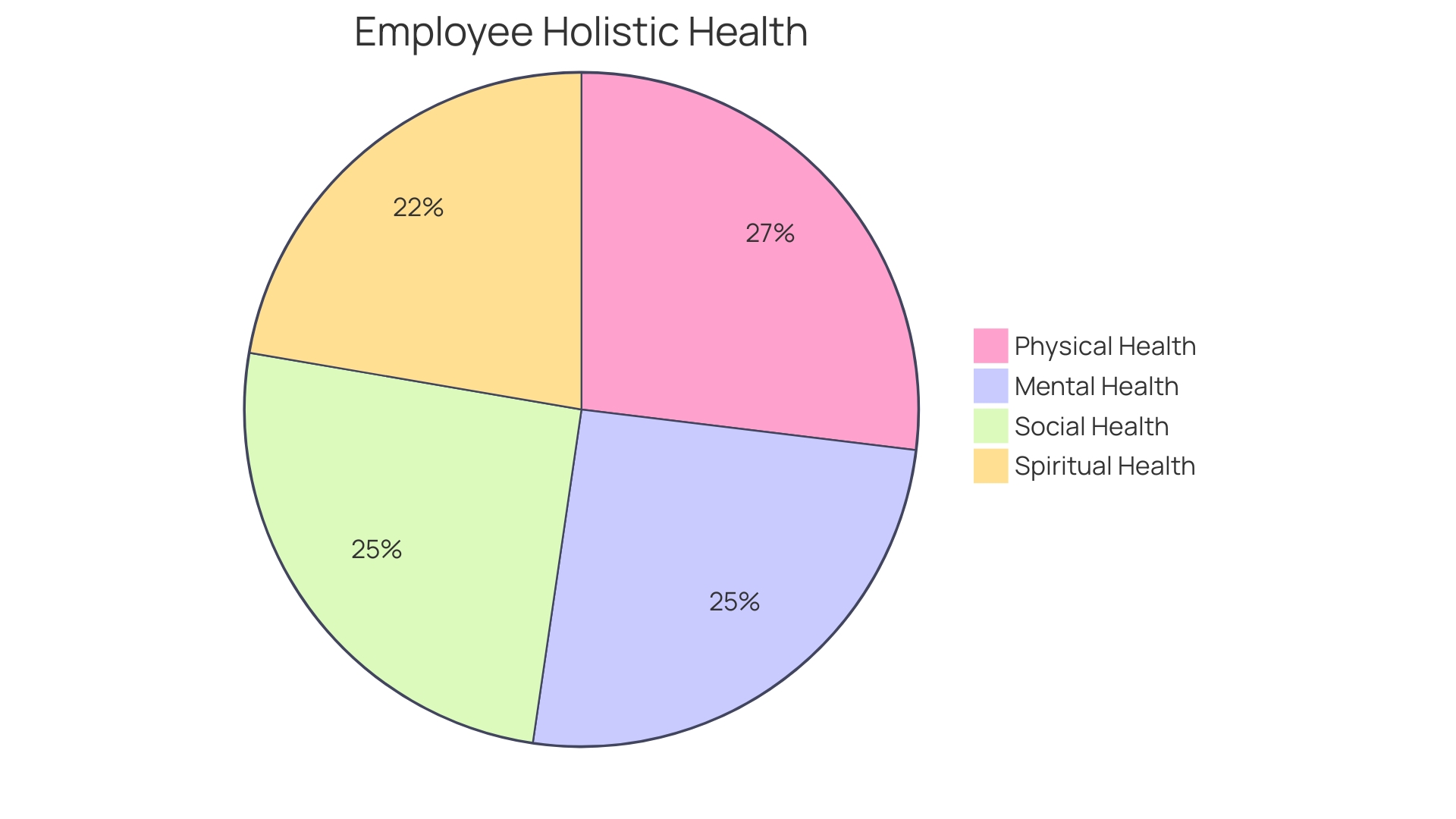 Proportion of Effective Wellness Interventions