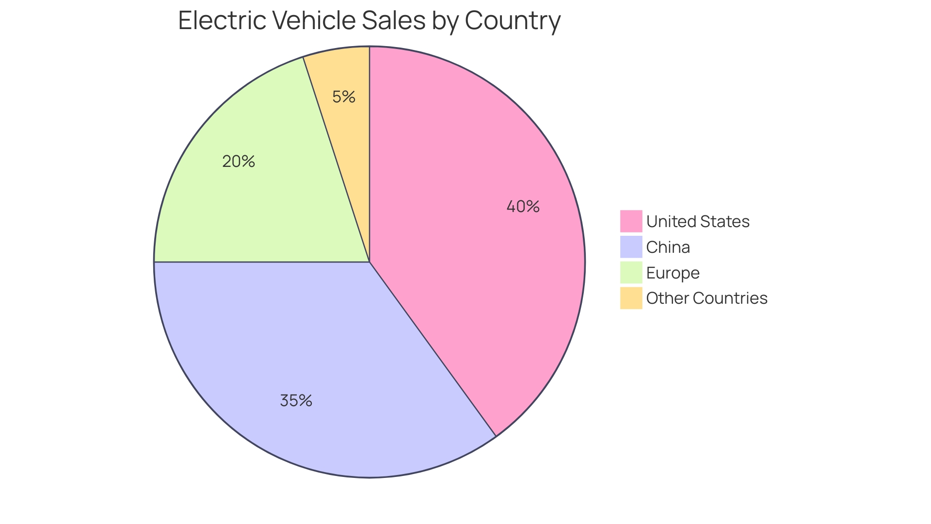 Proportion of Electric Vehicle Sales by Year