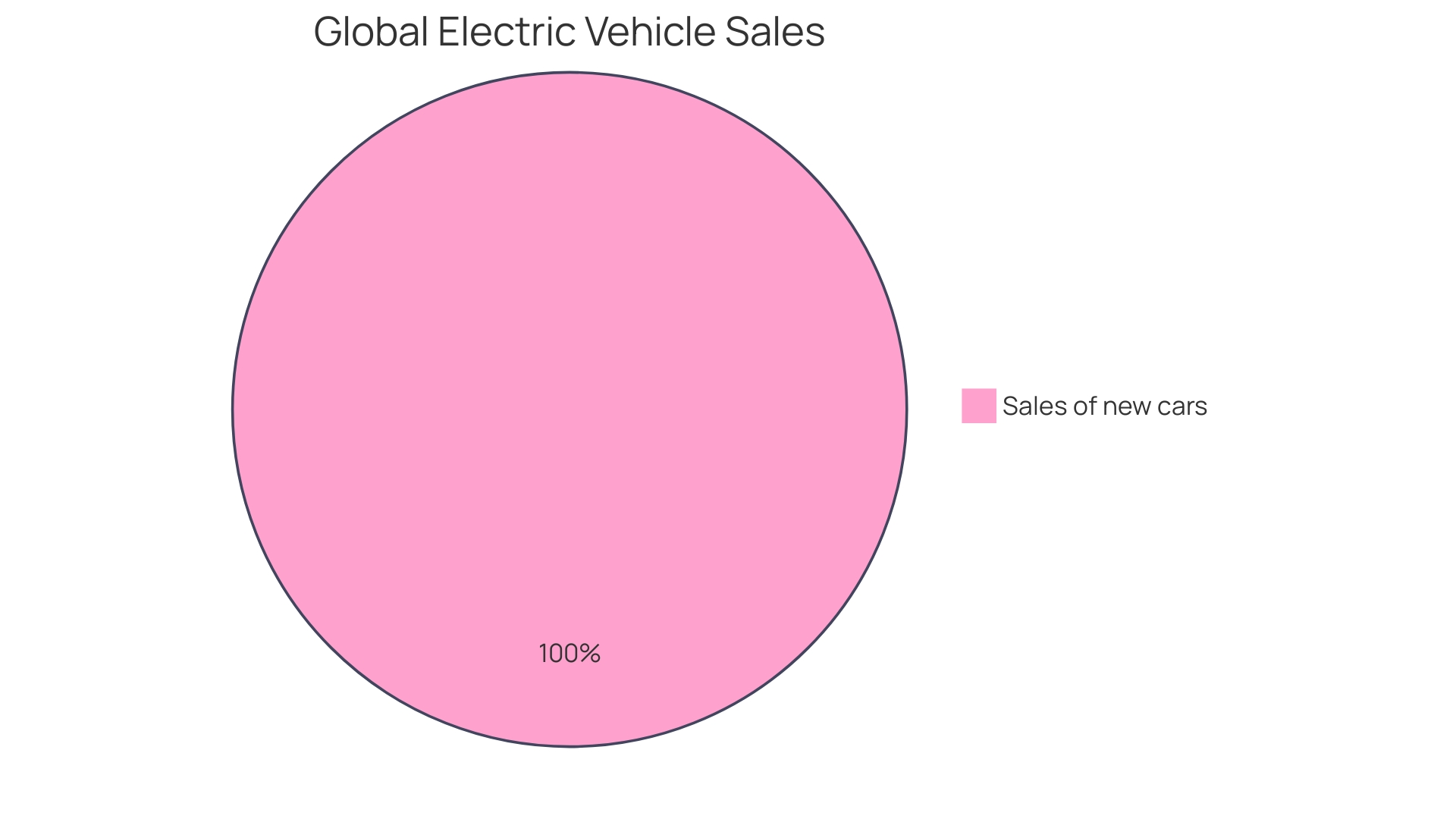 Proportion of Electric Vehicles in the Automotive Sector