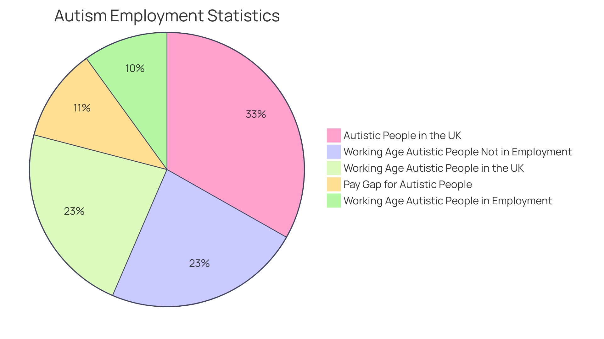 Proportion of Employed and Unemployed Autistic Adults