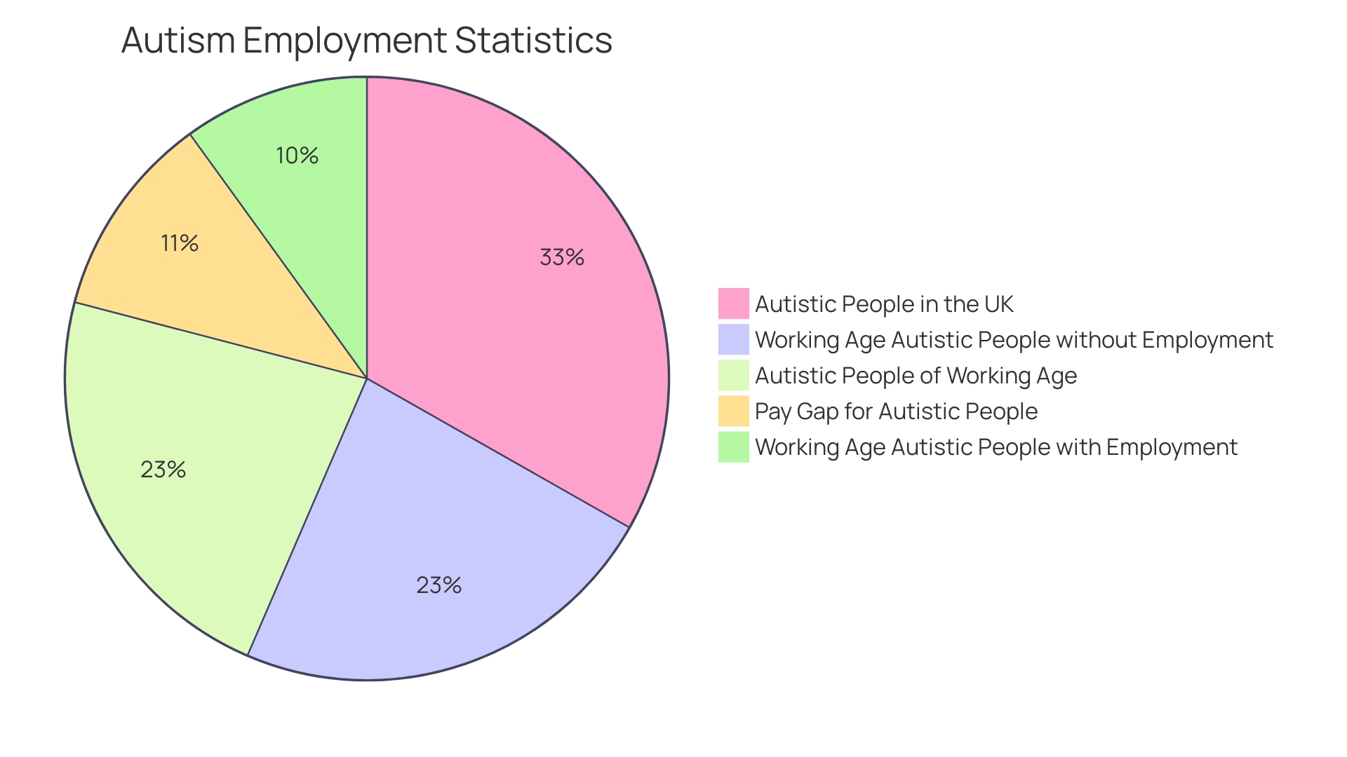 Proportion of Employed and Unemployed Autistic Individuals in the UK