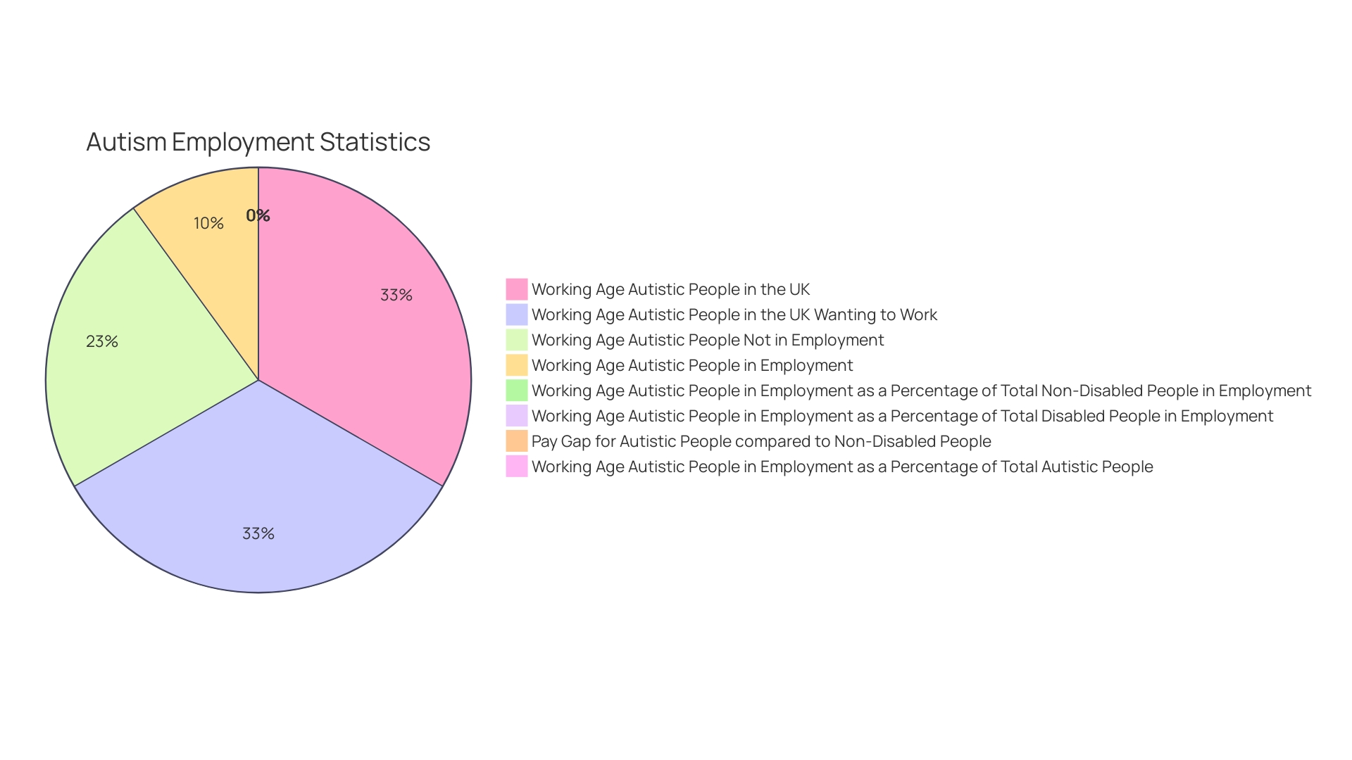 Proportion of Employed Individuals with Autism Spectrum Disorder