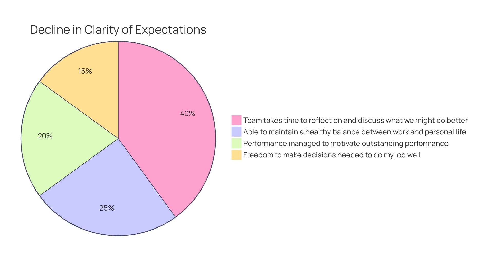 Proportion of Employee Engagement Levels