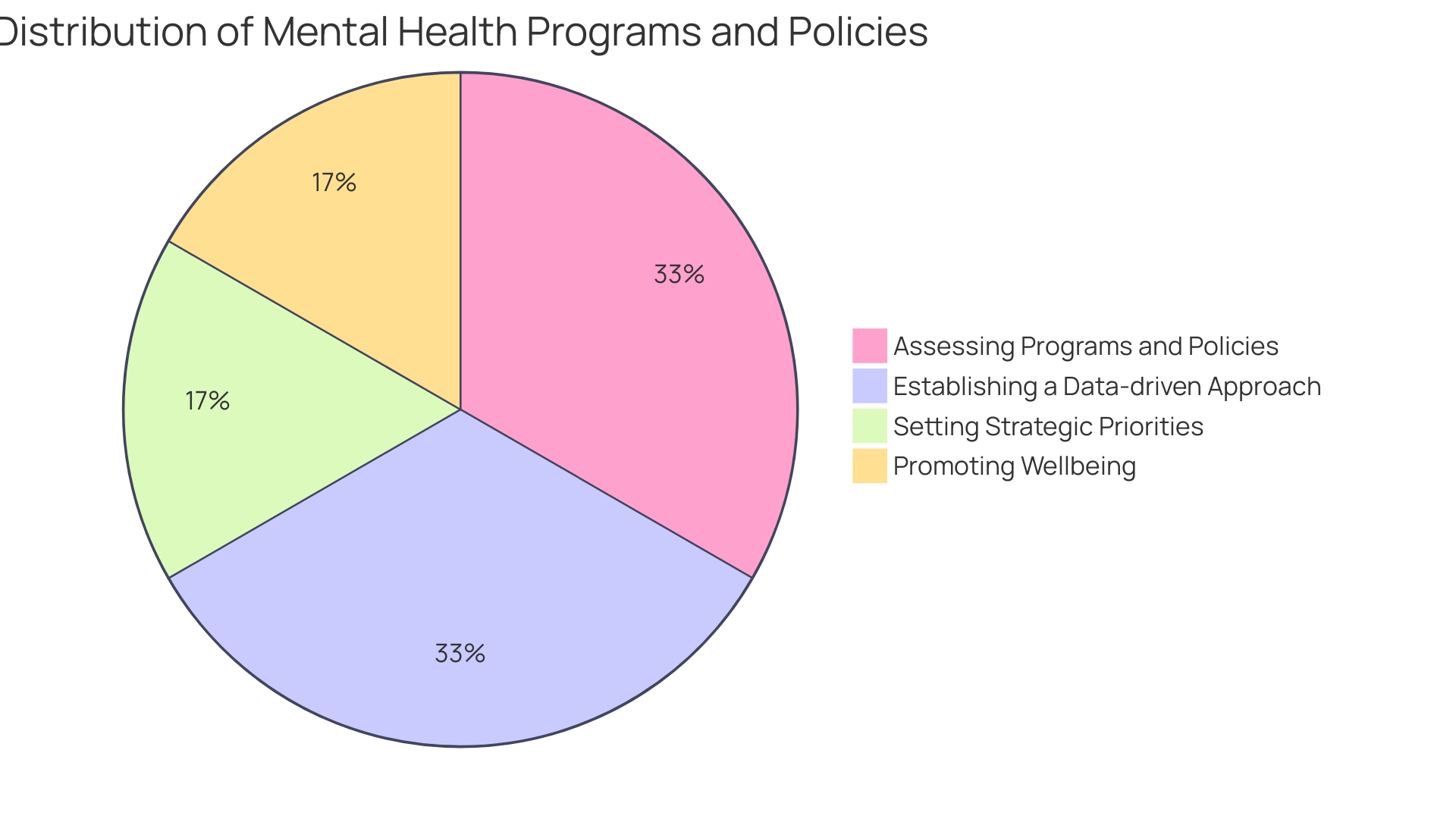 Proportion of Employee Well-being Programs in Organizations