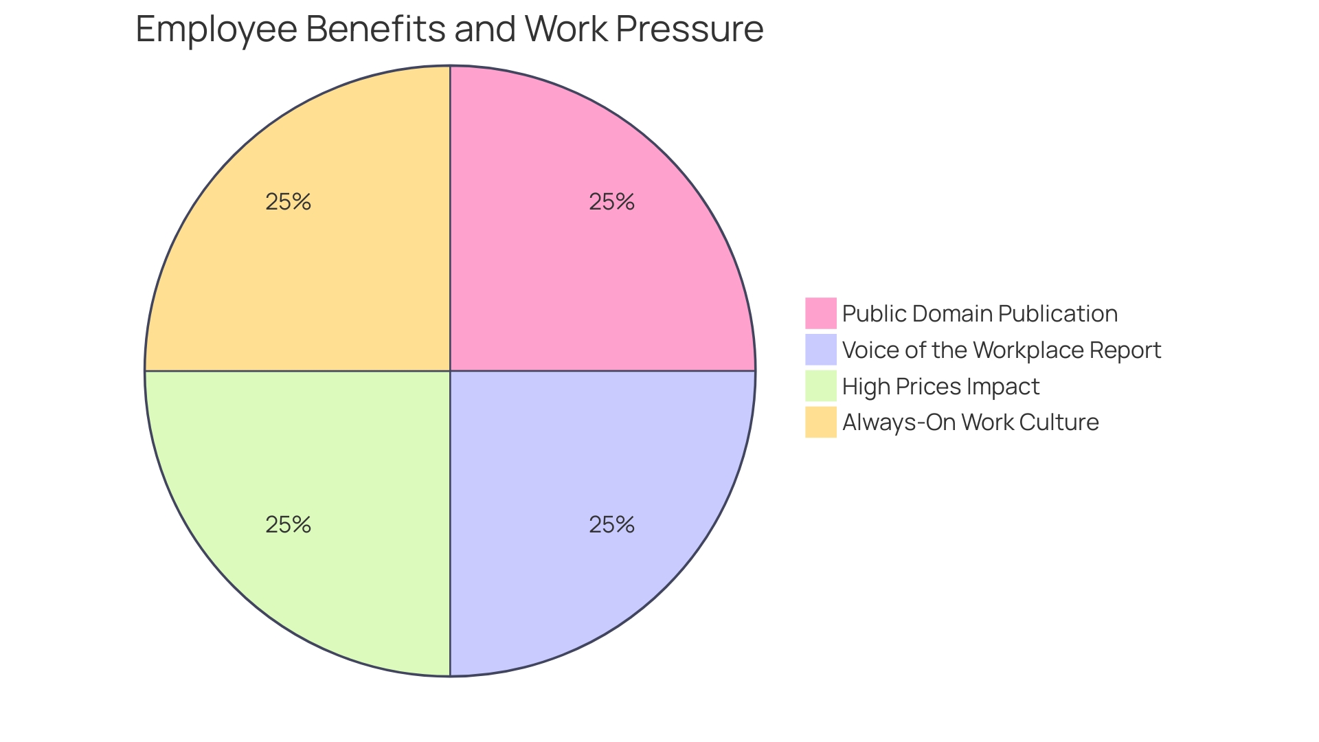 Proportion of Employee Wellness Priorities