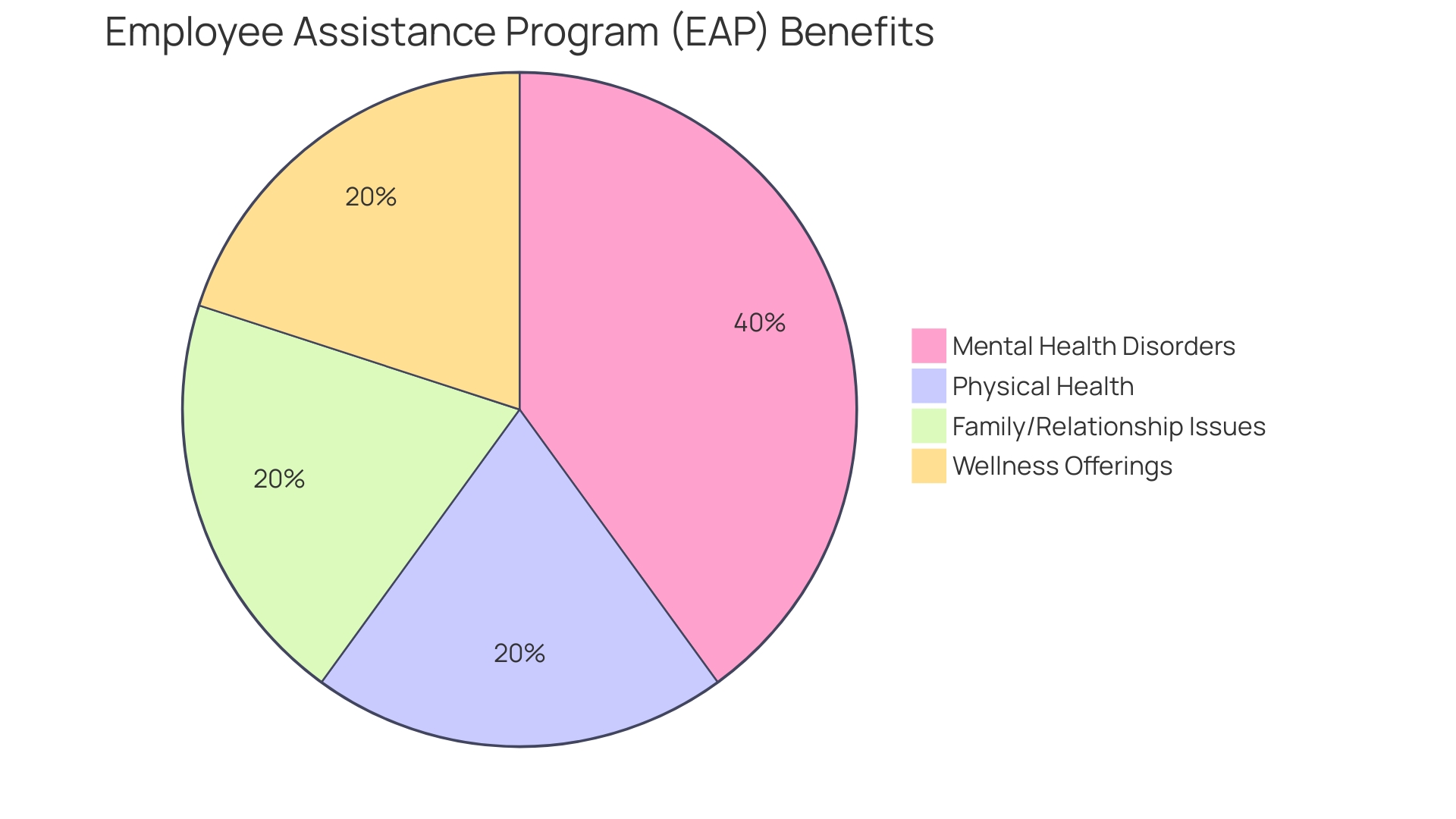 Proportion of Employee Wellness Program Adoption