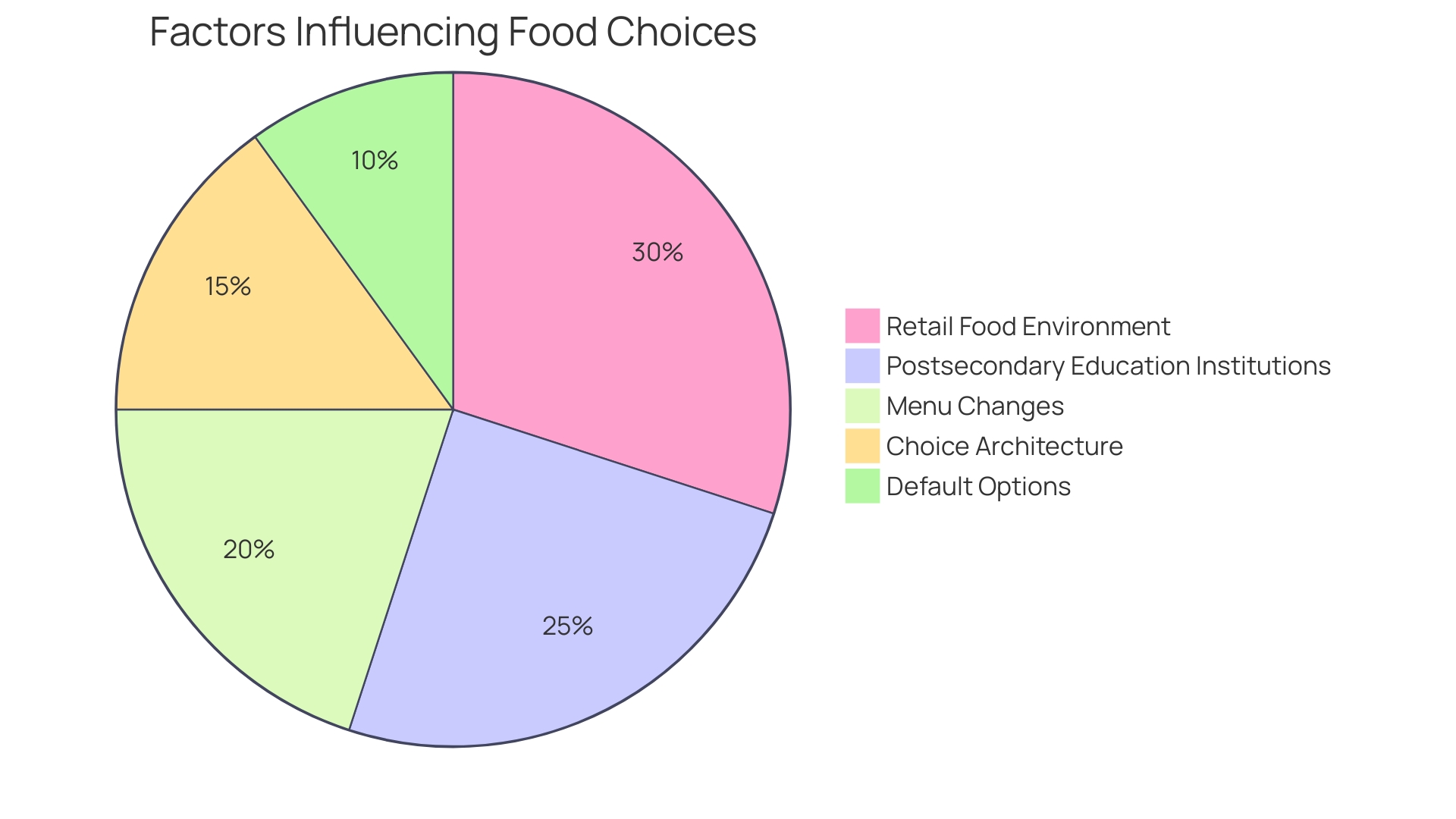 Proportion of Employees' Food Choices