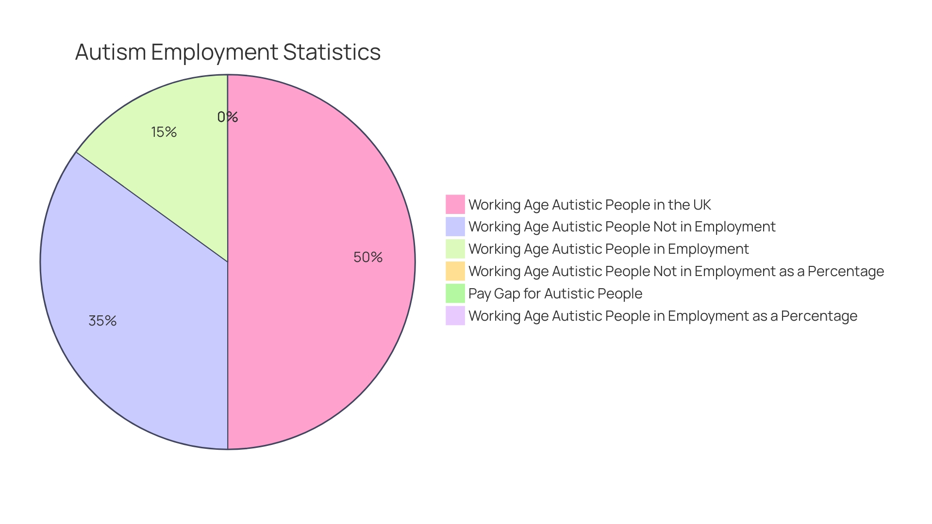 Proportion of Employment for Autistic Adults