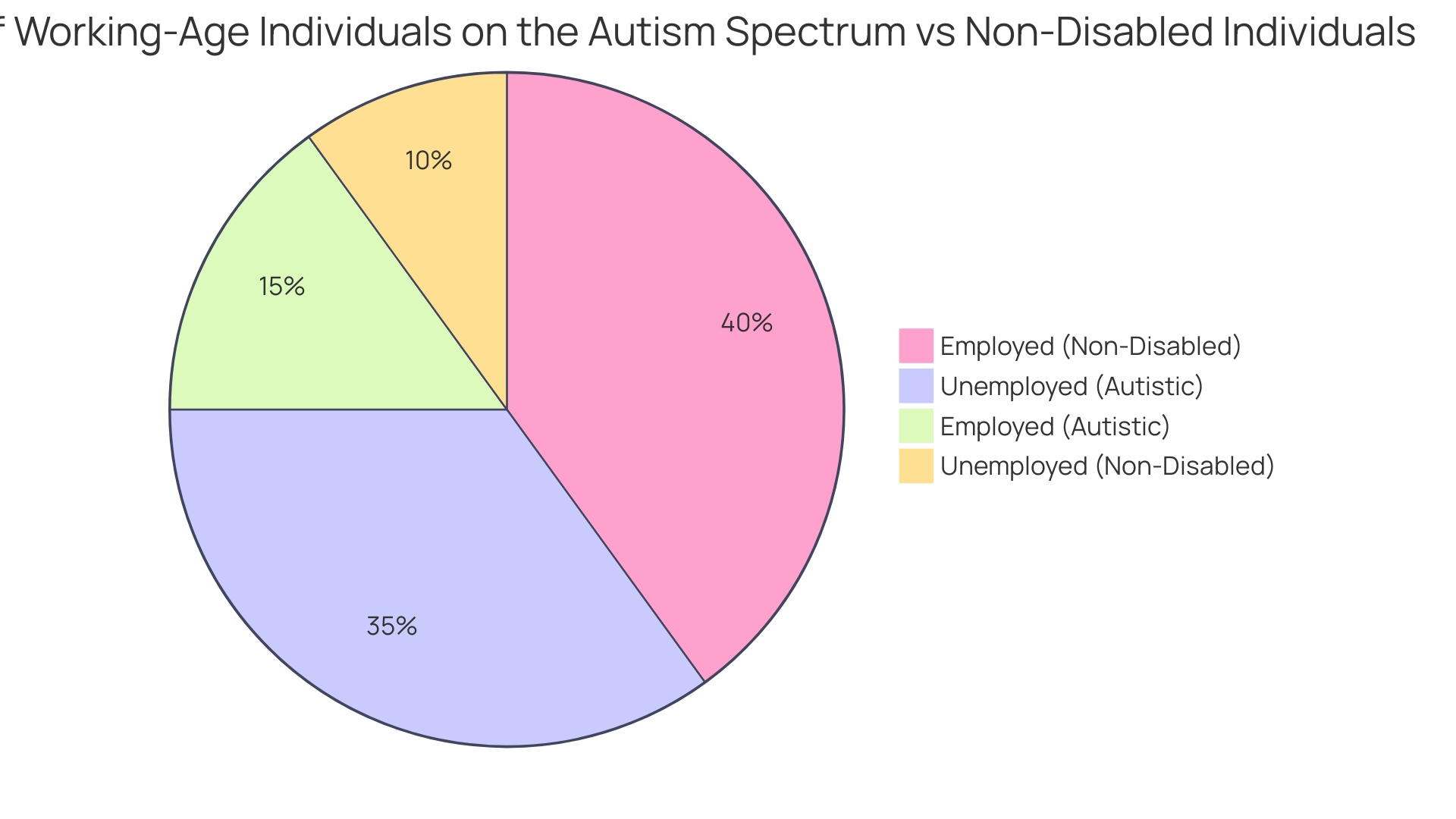 Proportion of Employment Status Among Working-Age Individuals on the Autism Spectrum vs. Non-Disabled Individuals