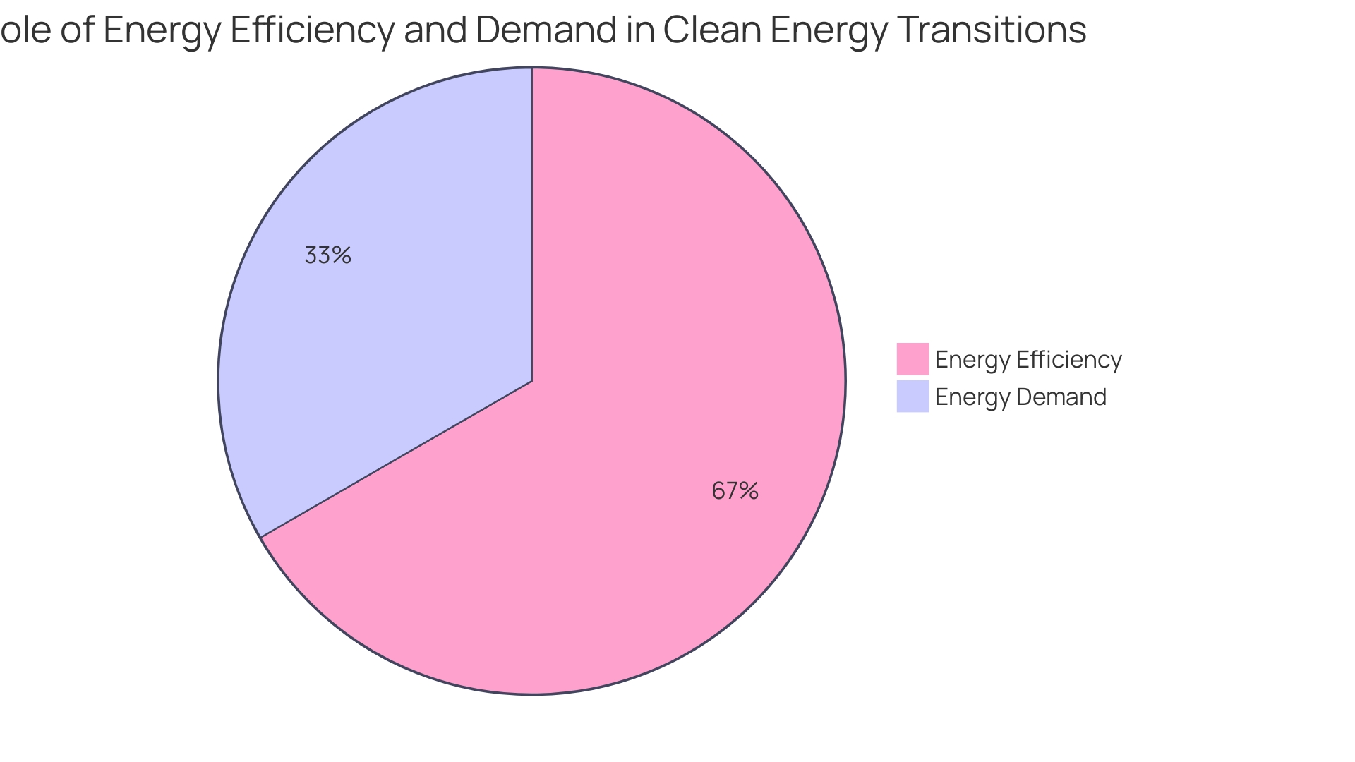 Proportion of Energy Management Strategies