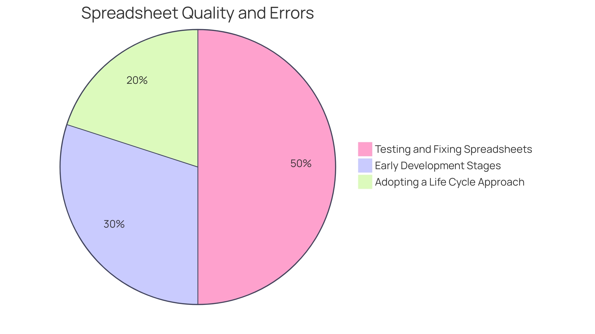 Proportion of Errors in Spreadsheets