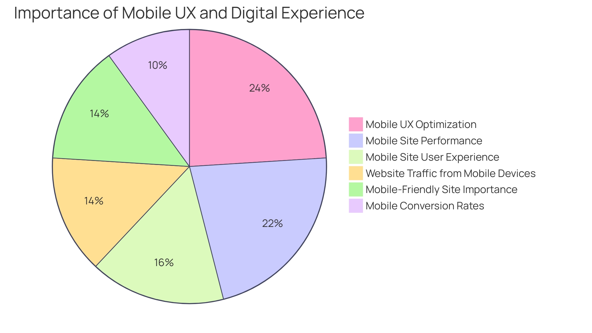 Proportion of Factors for Optimizing Drupal E-commerce Store