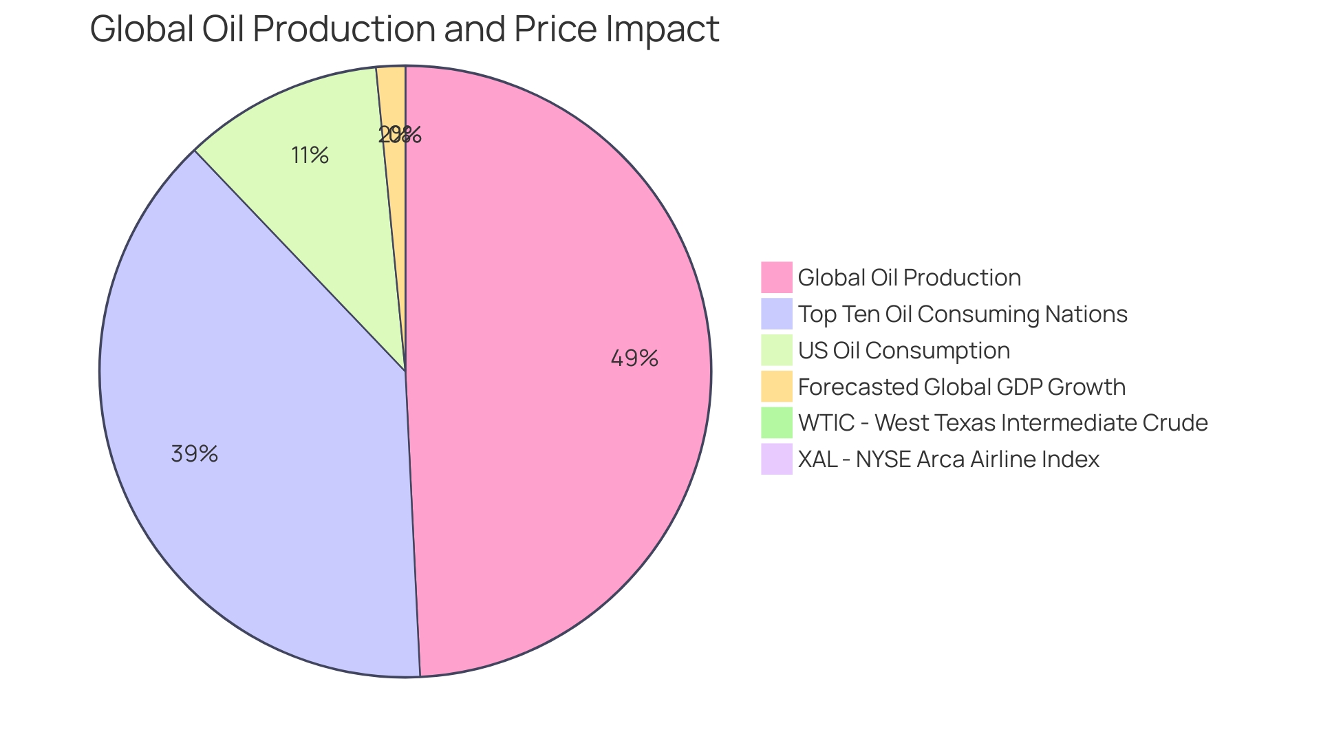 Proportion of Factors Influencing Jet Fuel Pricing