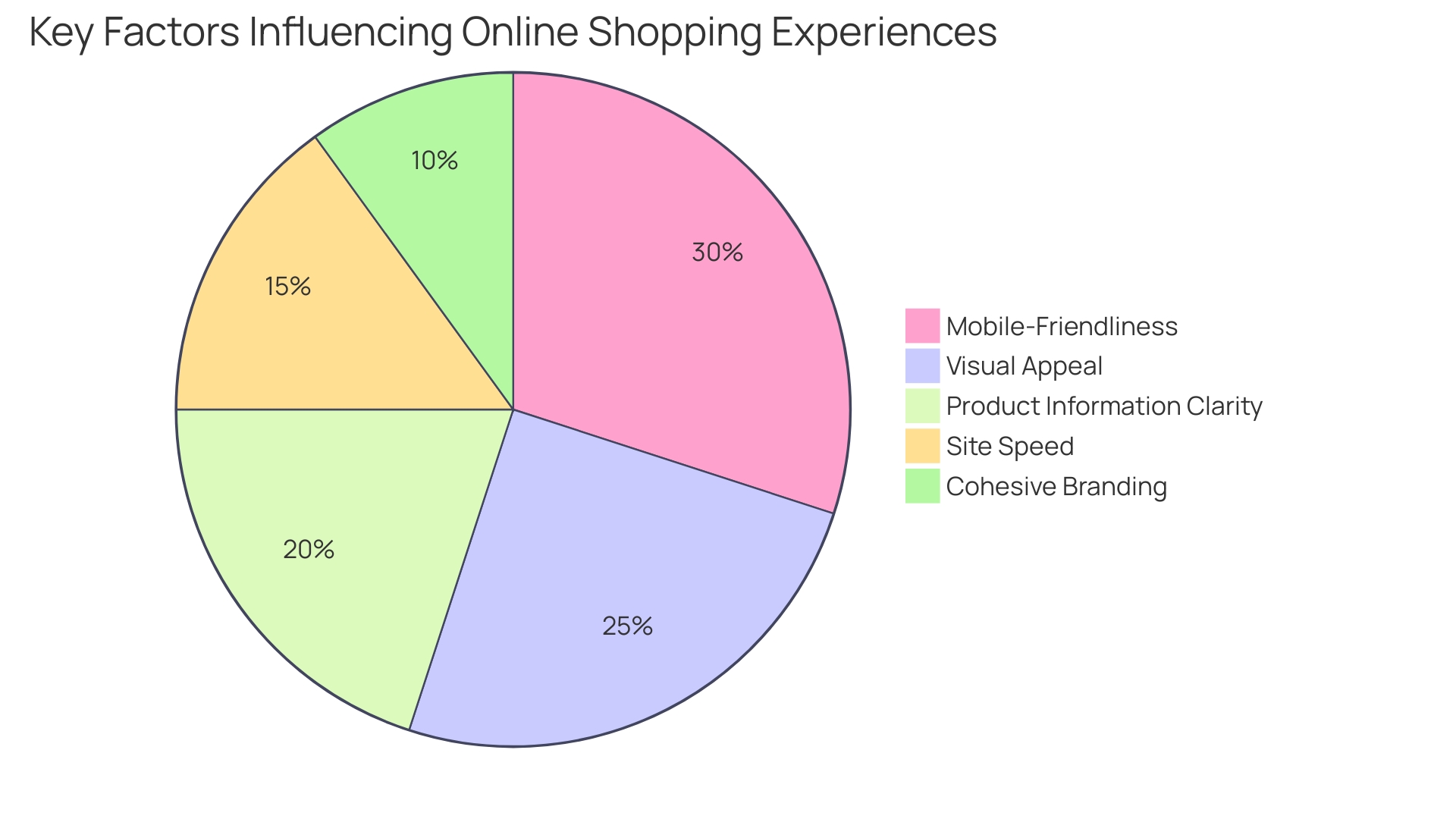 Proportion of Factors Influencing Online Shopping Experience