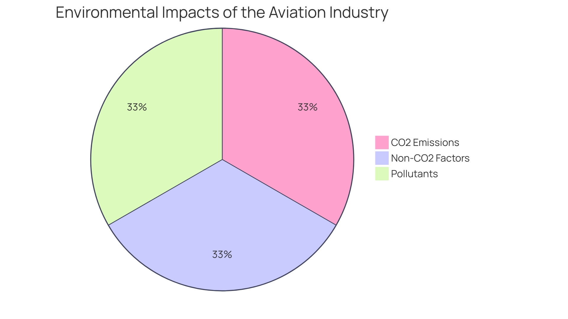 Proportion of Flights Powered by Ethanol-based SAF