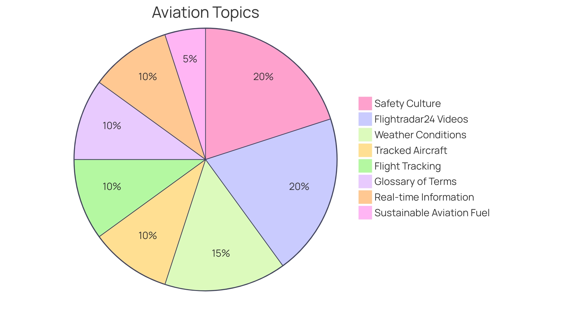 Proportion of Flights Powered by Sustainable Aviation Fuel (SAF)