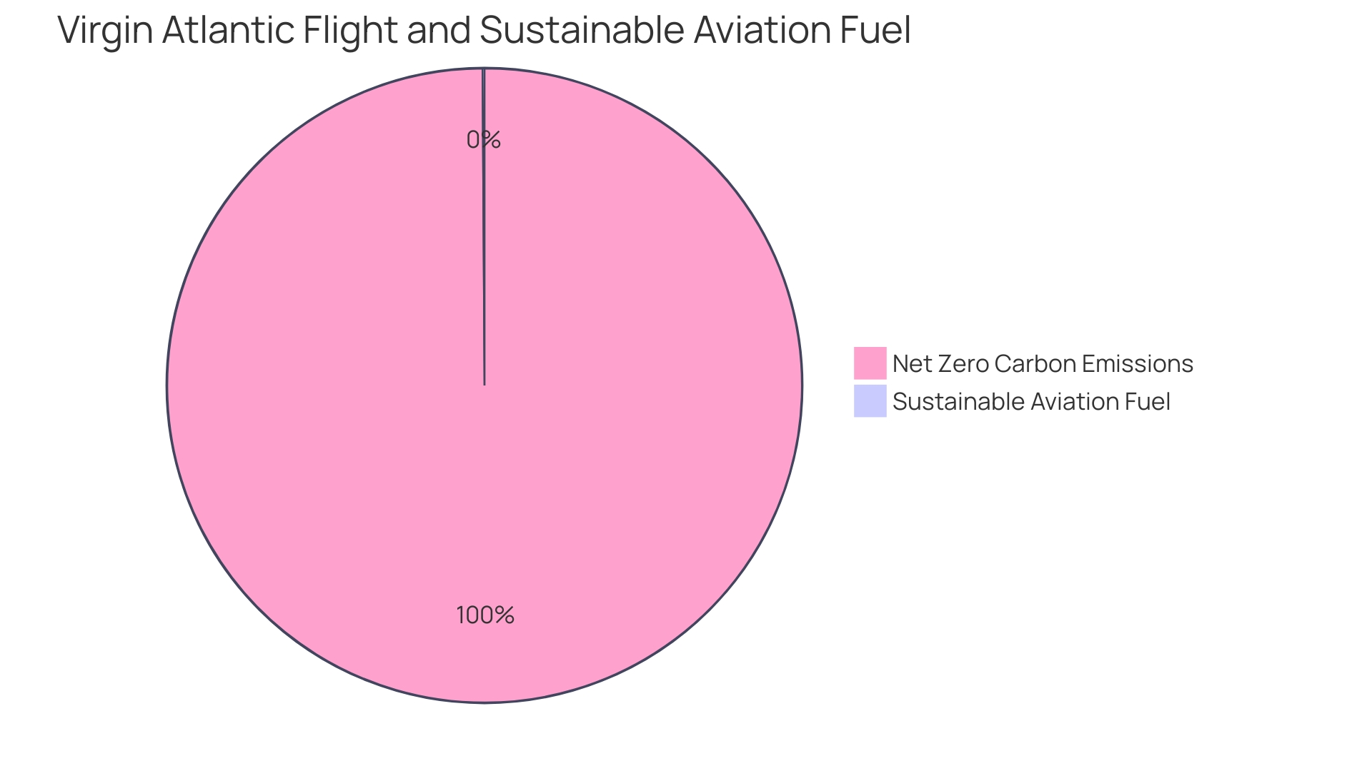 Proportion of Flights Using Sustainable Air Travel Substance (SAF)