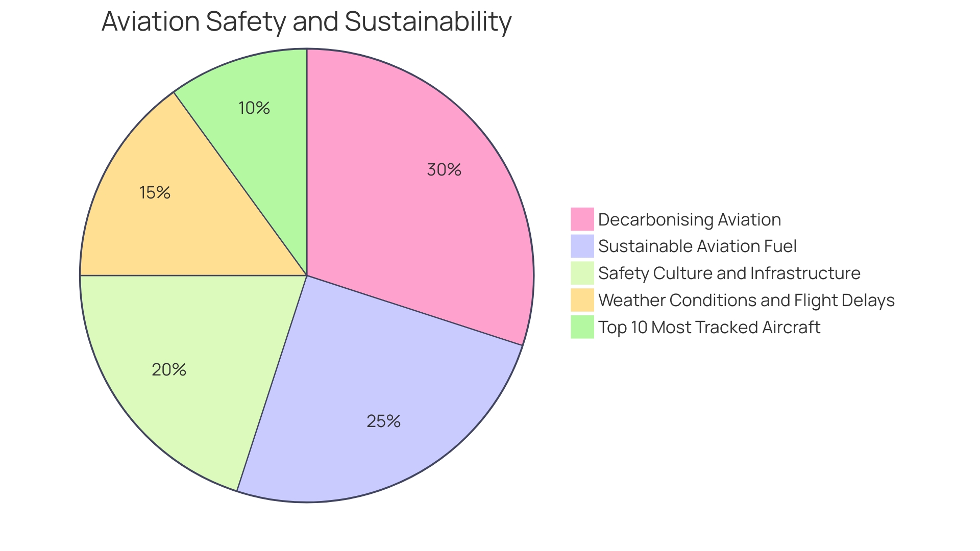 Proportion of Flights Using Sustainable Aviation Fuel (SAF)