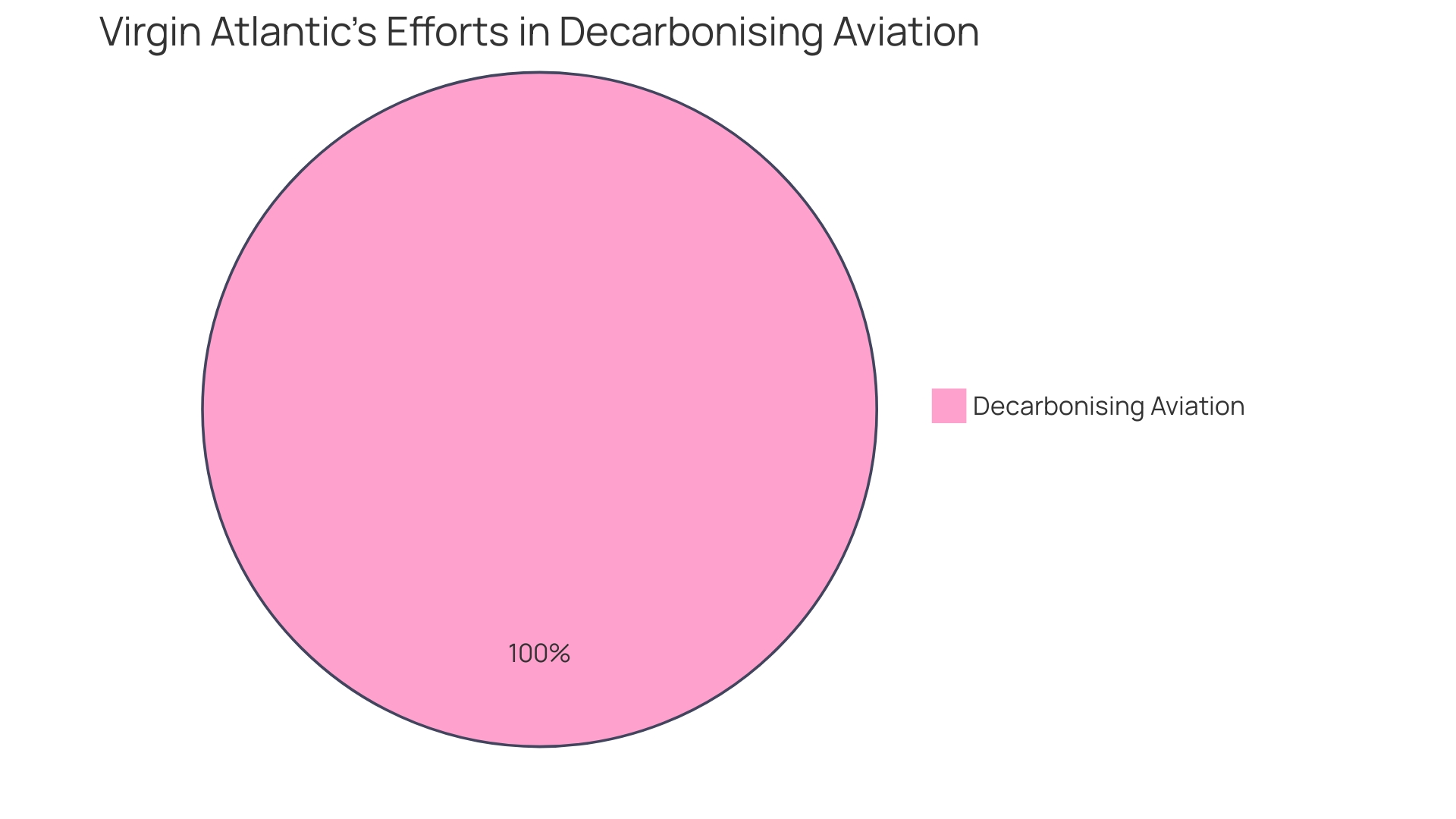 Proportion of Flights Utilizing Sustainable Aviation Fuels (SAF)