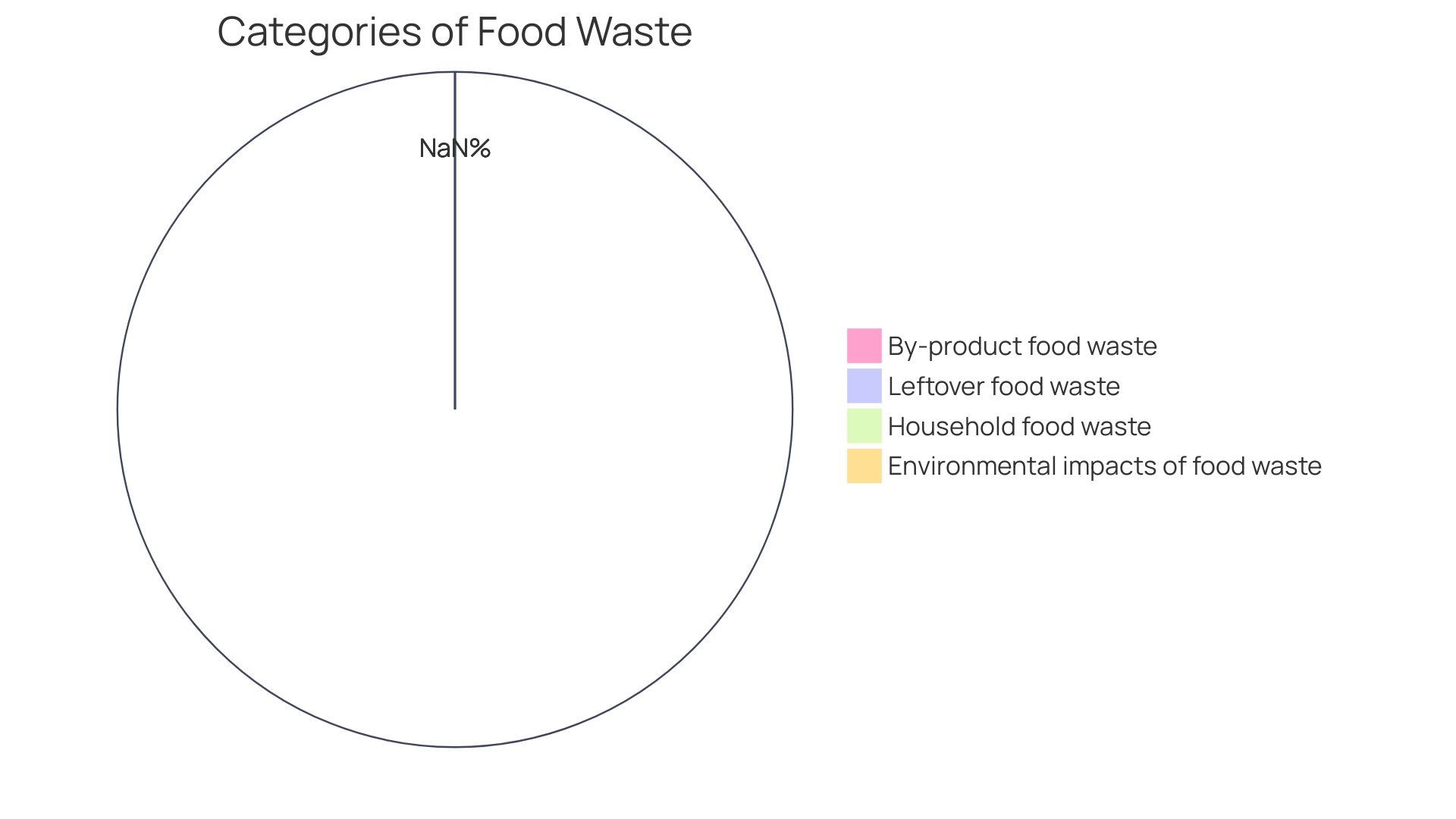 Proportion of Food Wastage in the Restaurant and Food Service Industry