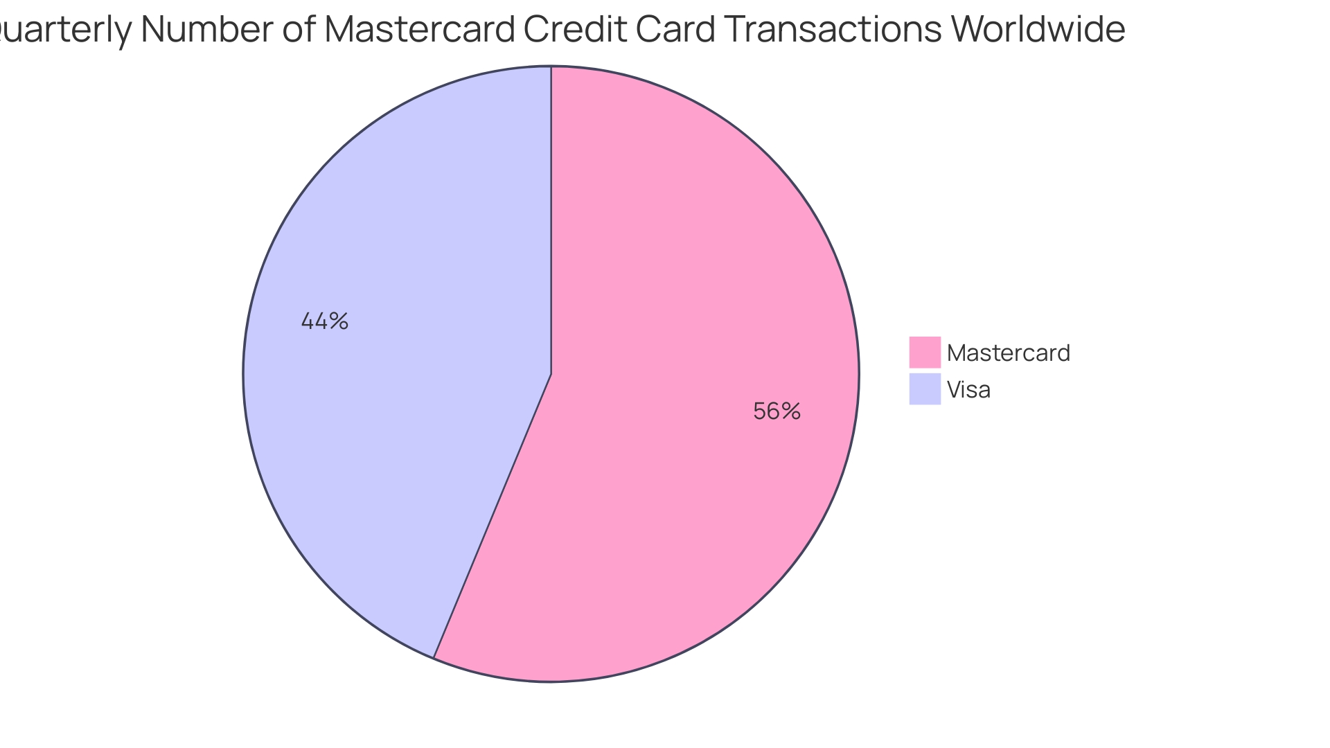 Proportion of Fraudulent Credit Card Cases